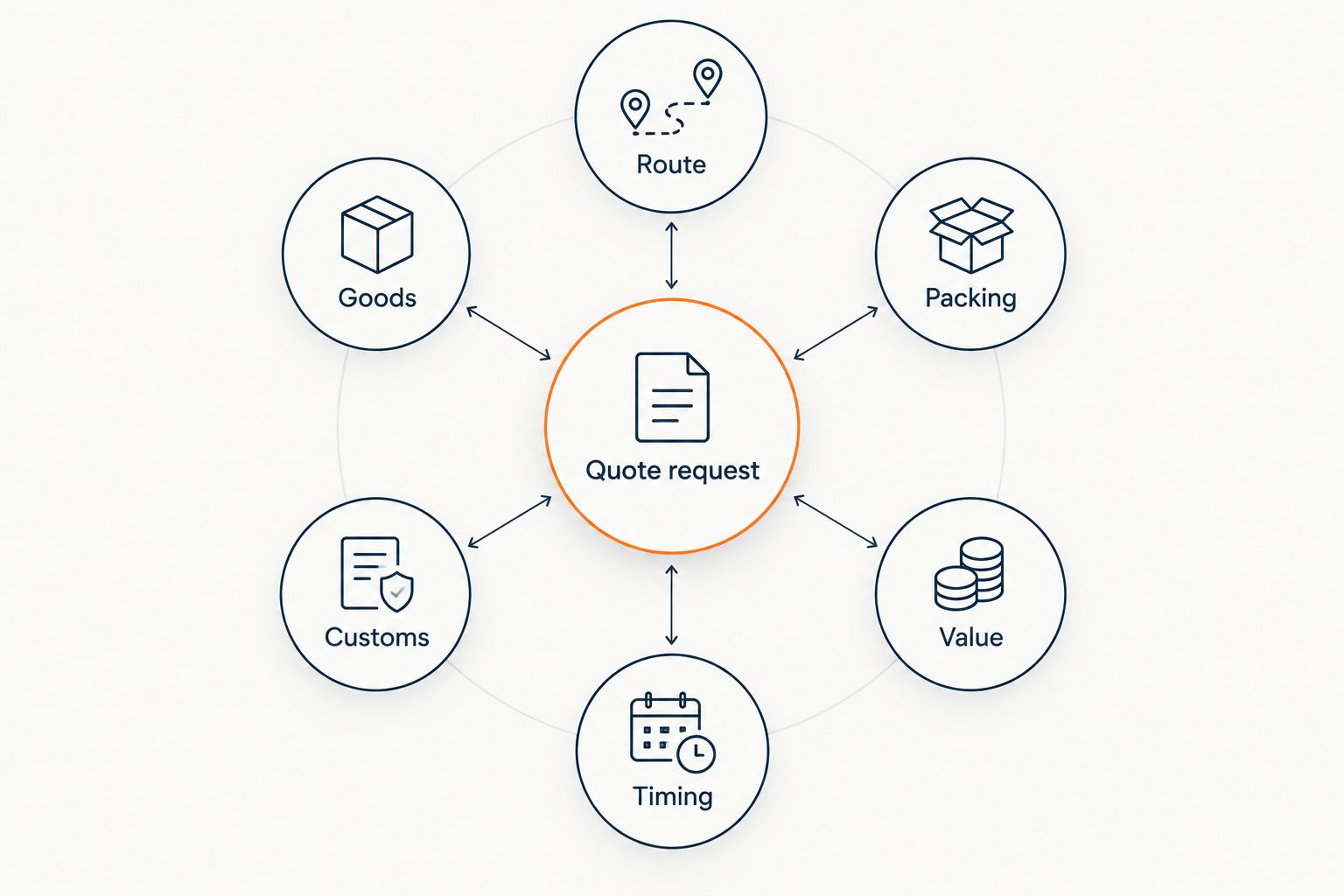 Quote request checklist covering route, goods, packing, value, customs and timing