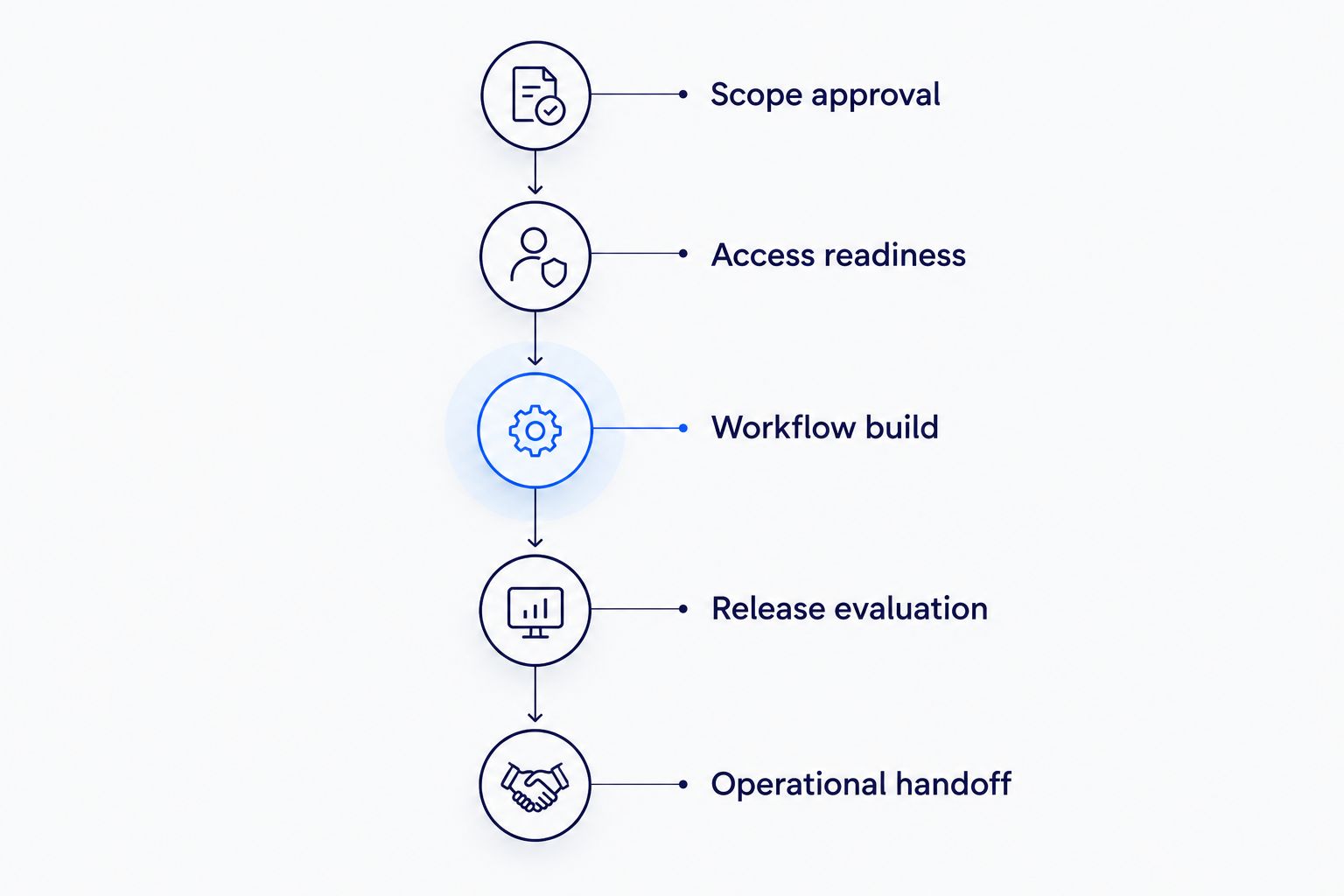 Delivery gates from scope approval through operational handoff