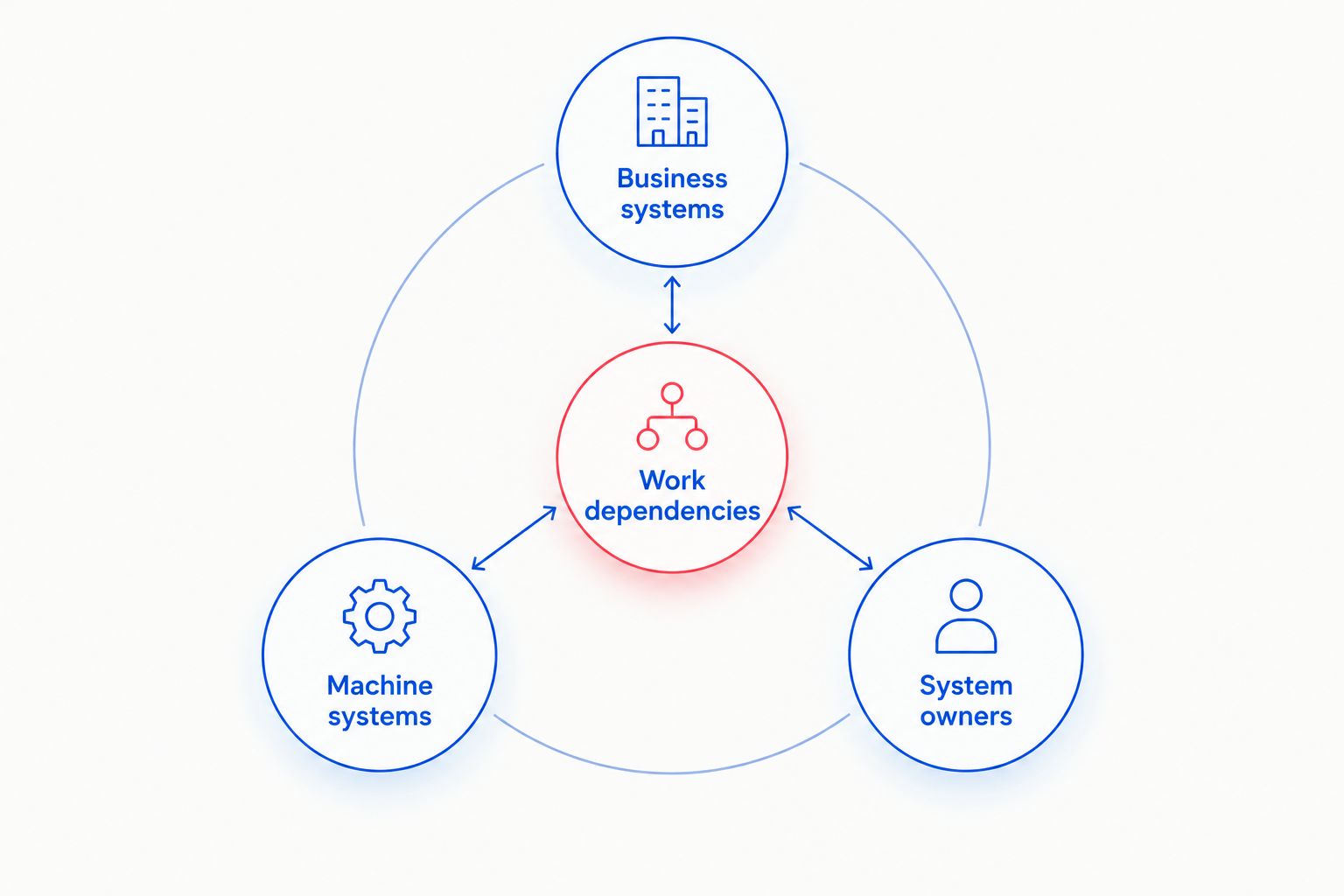 Business systems, machine systems, and system owners connected to work dependencies