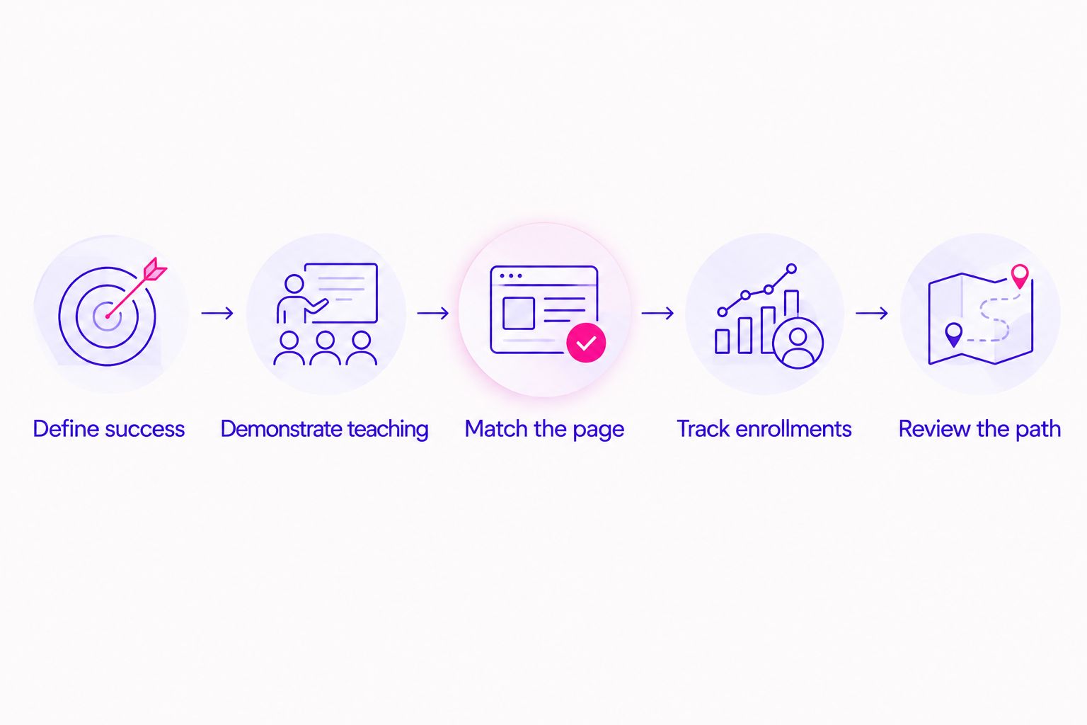 Five steps for testing YouTube ads, from defining success to reviewing the enrollment path.