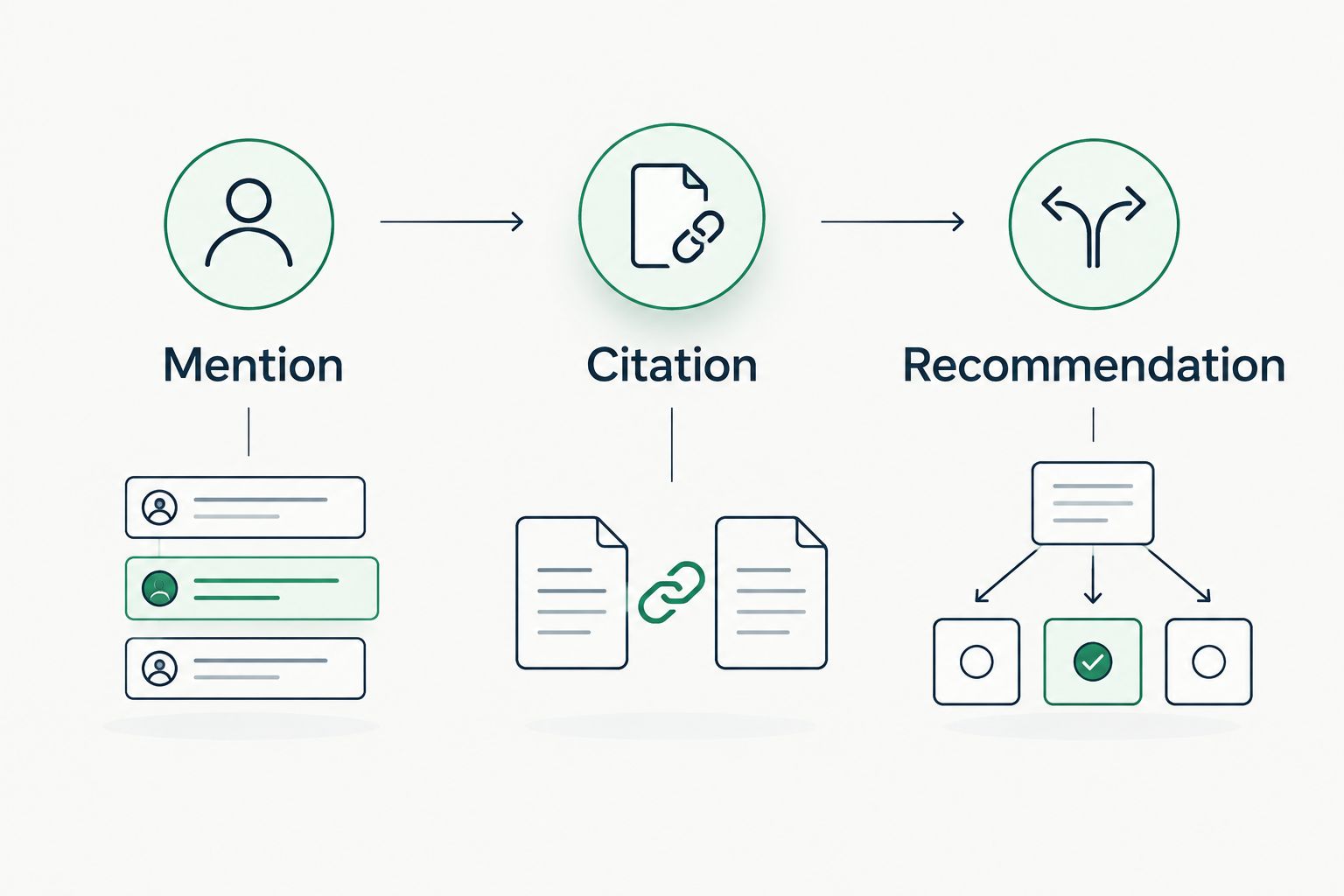 Three columns distinguishing an AI brand mention, a source citation and a recommendation