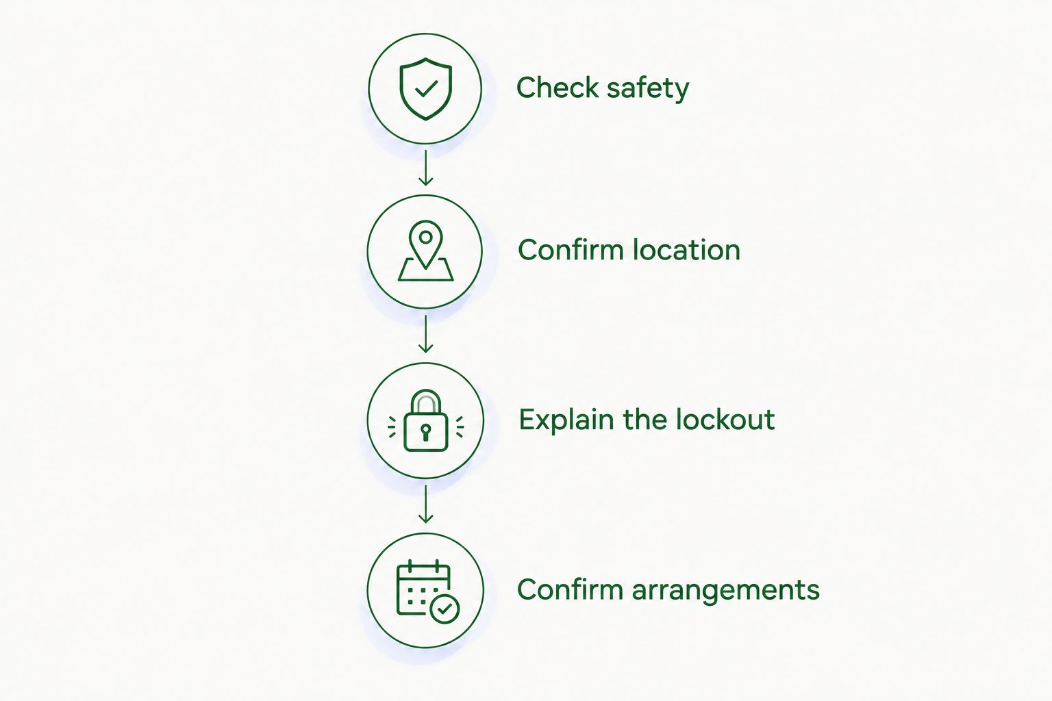 Four steps for a running-car lockout, from checking safety to confirming service arrangements