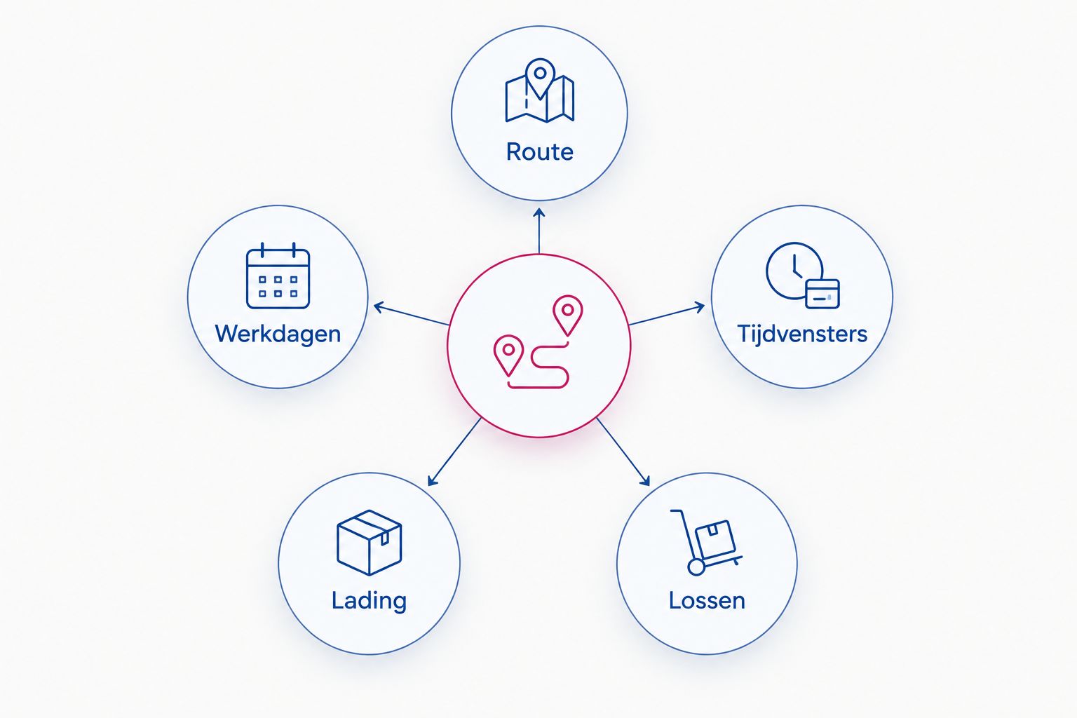 Schema met route, werkdagen, tijdvensters, lading en lossen als onderdelen van een transportaanvraag.