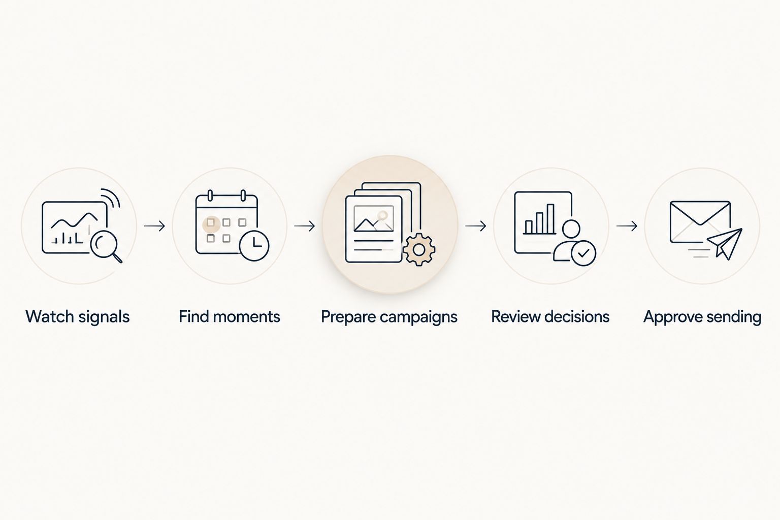 Retention workflow from watching store signals to approving campaign sending