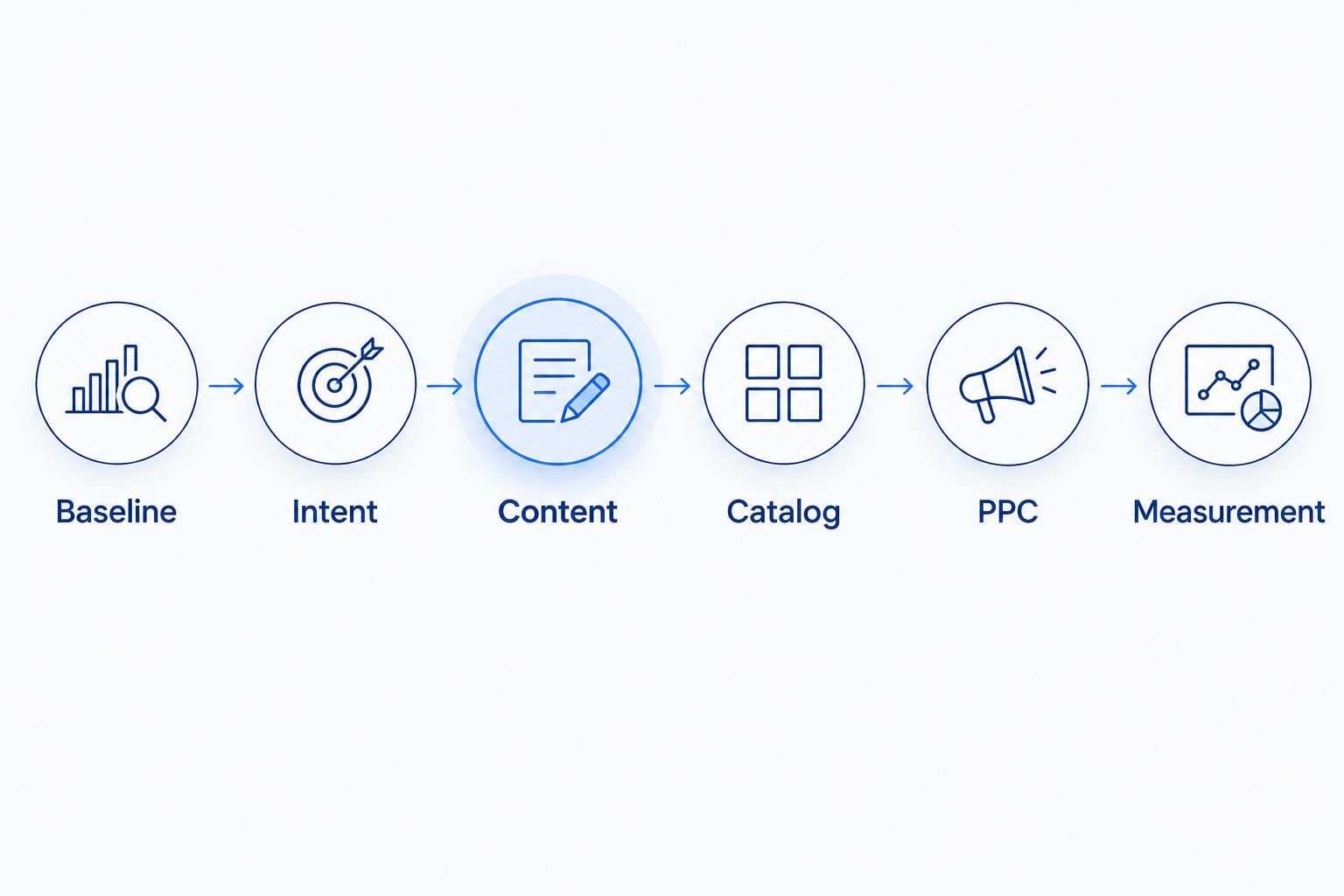 Six stages connecting product baselines, search intent, content, catalog accuracy, PPC, and measurement