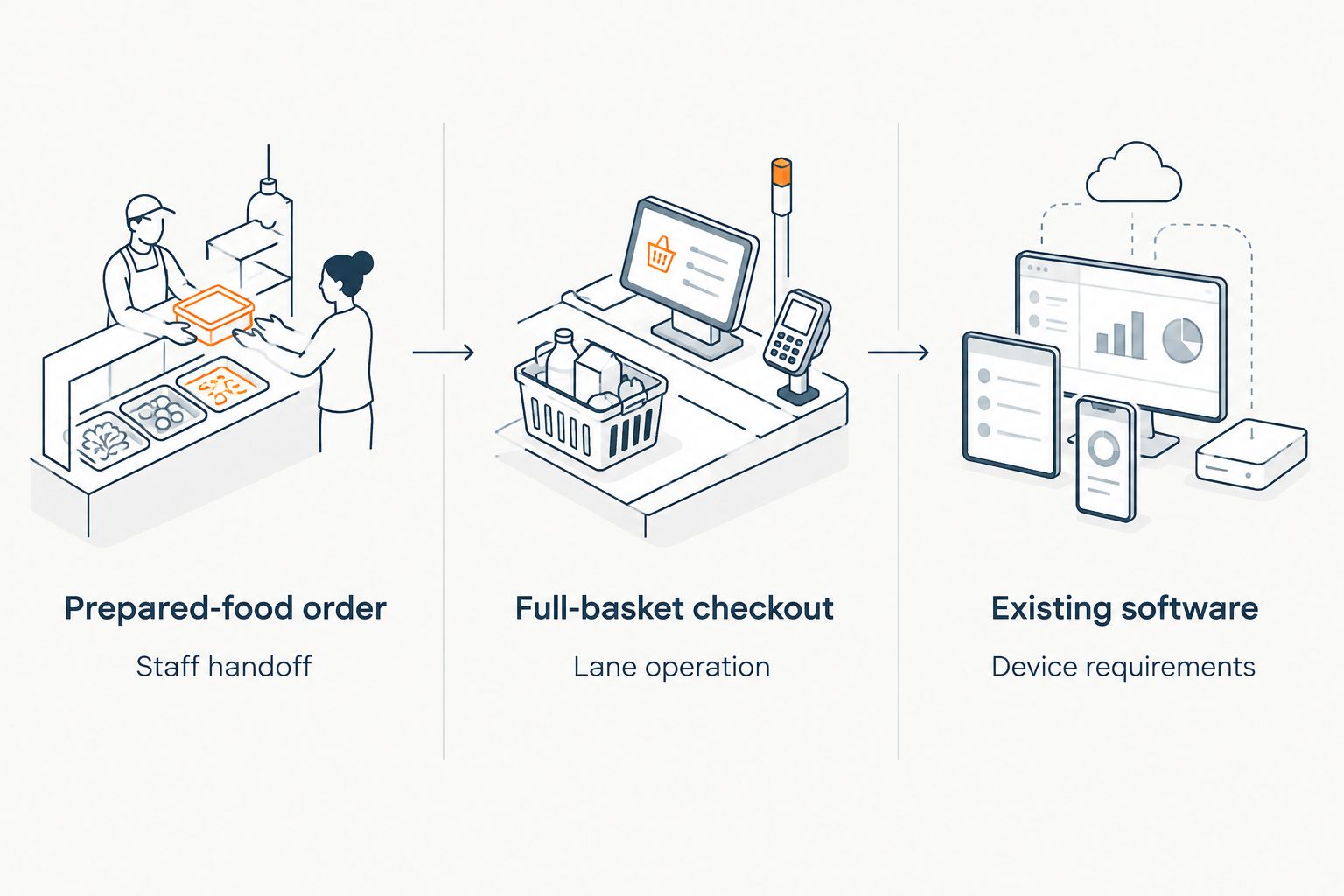 Three kiosk buying paths: prepared-food ordering, full-basket checkout, and touchscreen hardware