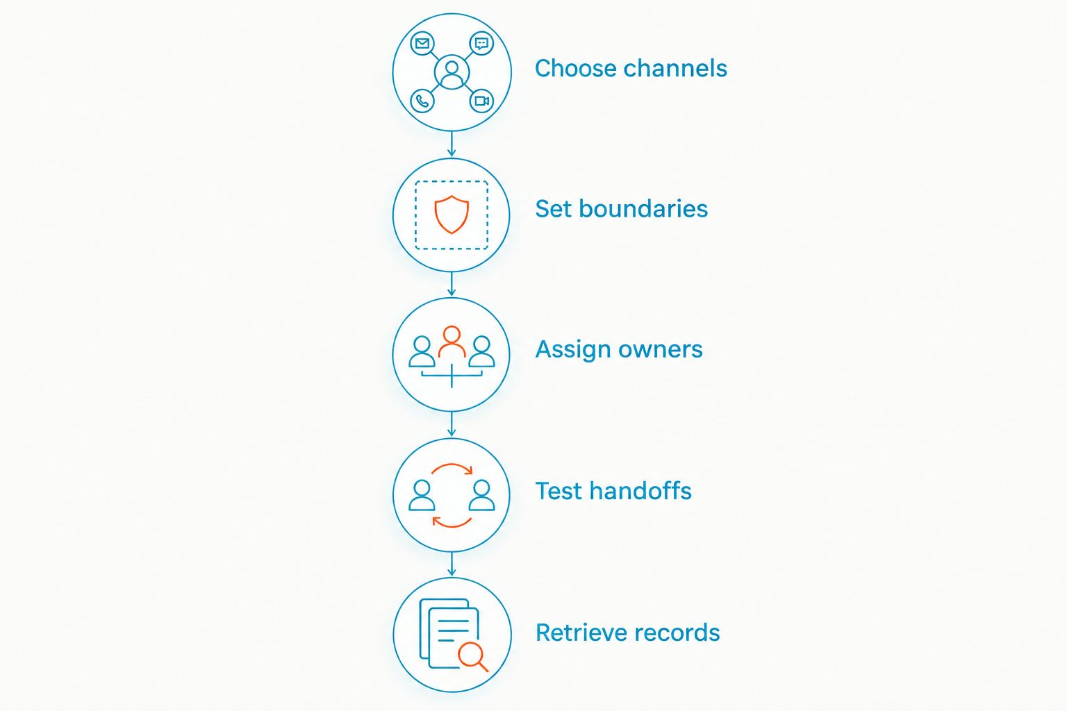 Five evaluation steps from choosing communication channels to retrieving conversation records