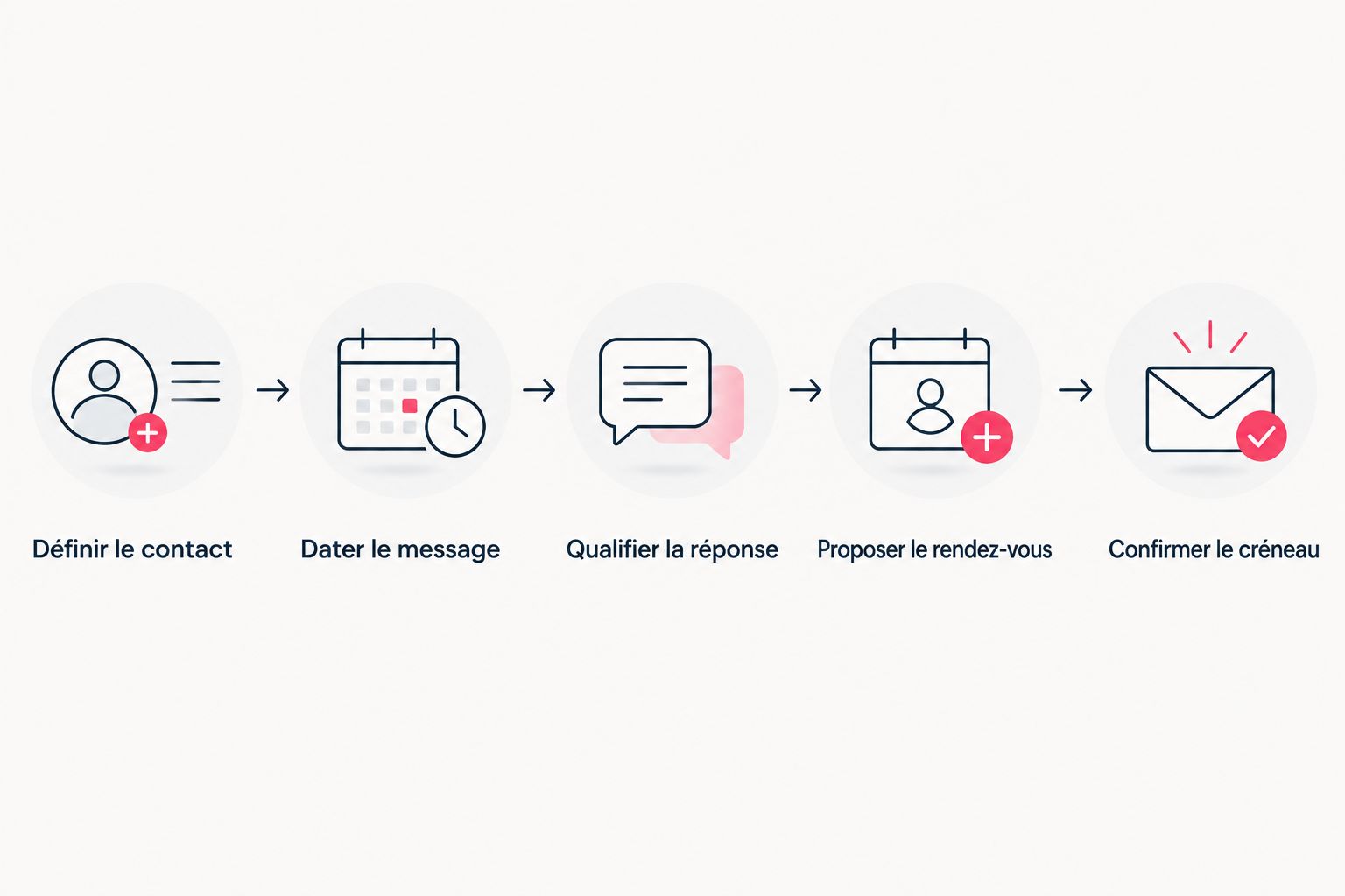 Les étapes du suivi LinkedIn, du choix du contact à la confirmation du rendez-vous.