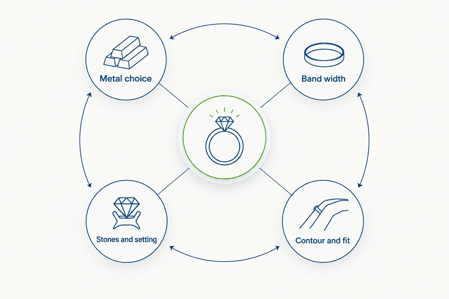 Metal, width, stones and fit shown as connected decisions in a wedding band design