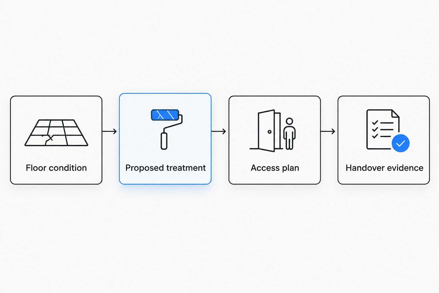 Four parts of a floor-work brief, from floor condition to handover evidence
