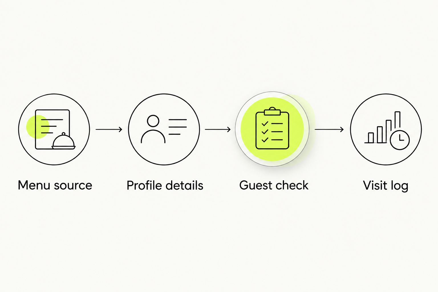 Four stages for updating a tasting menu and checking the public guest journey