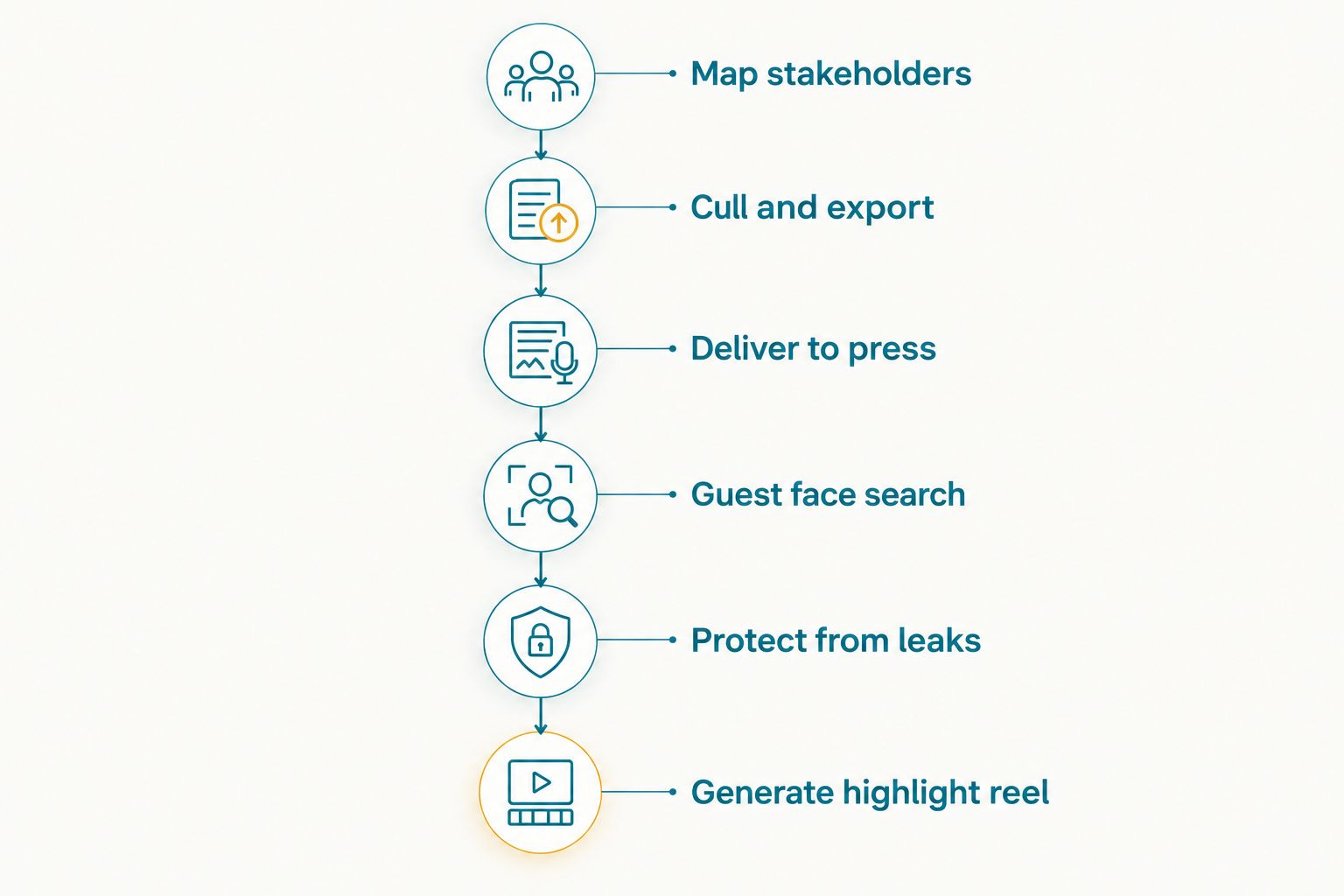Six-stage timeline for film festival photo delivery from mapping stakeholders to generating a highlight reel