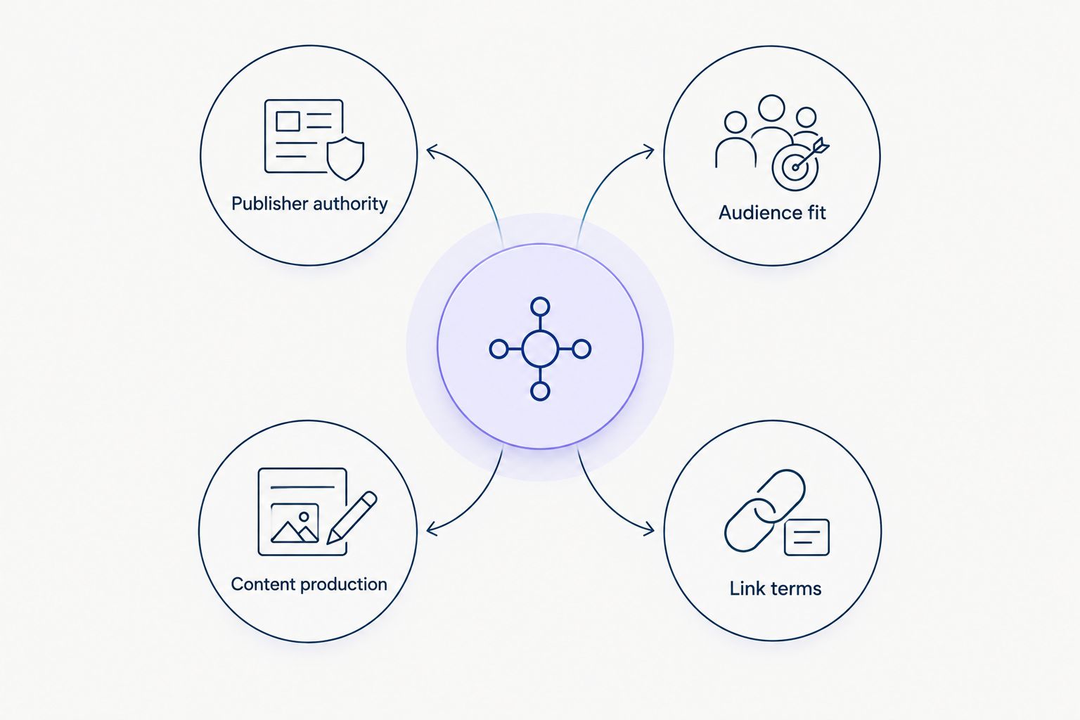 Four drivers of sponsored content price around a central quote