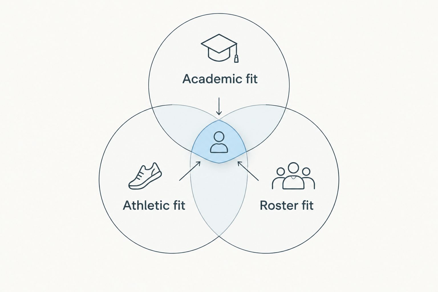 Three overlapping circles showing academic fit, athletic fit, and roster fit