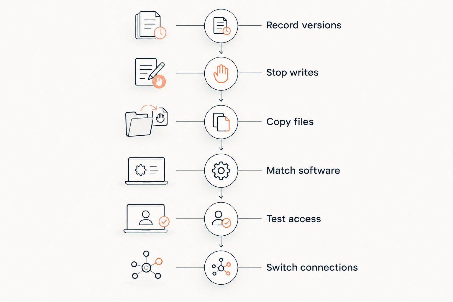 Server migration sequence from recording versions to switching player connections