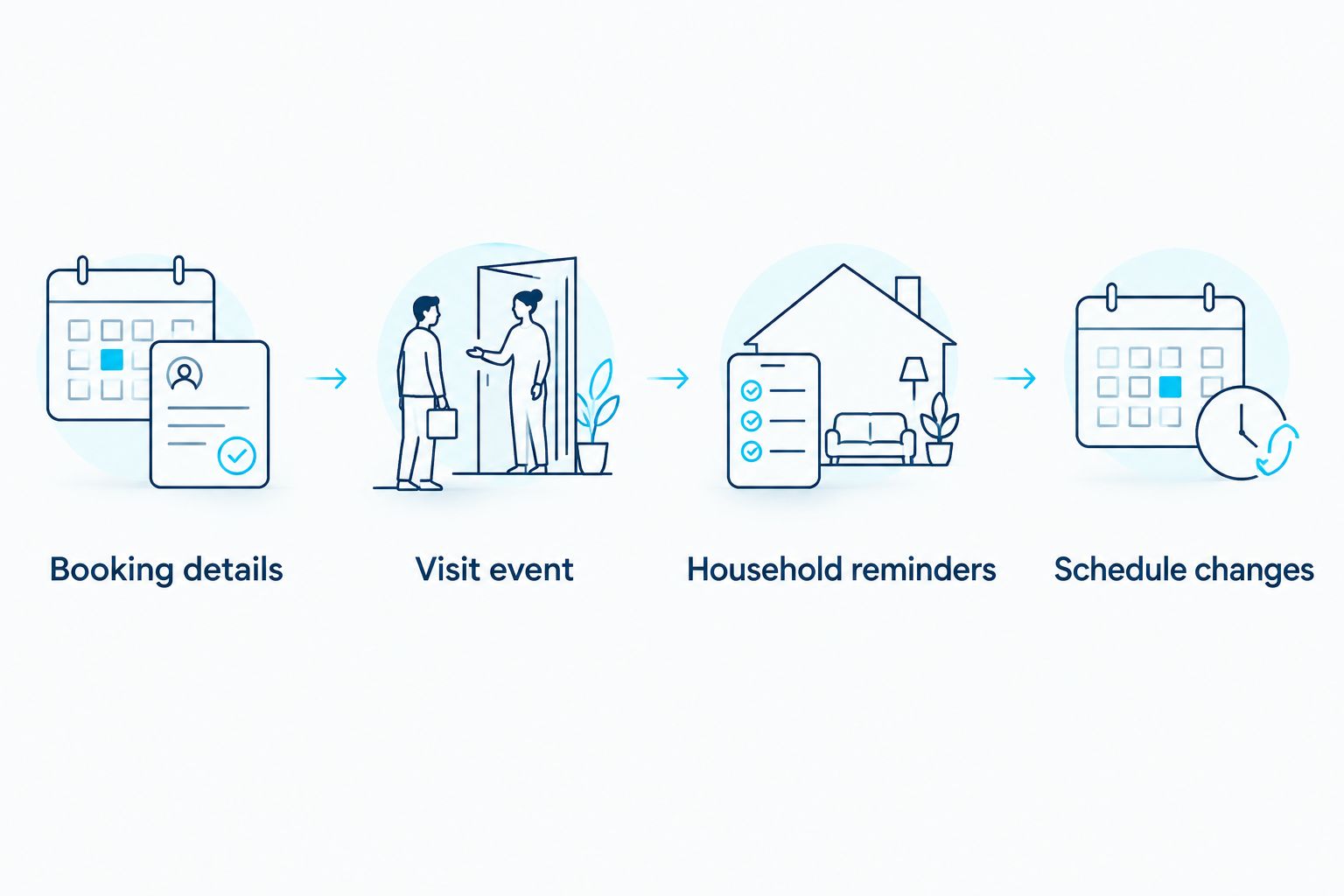 Calendar workflow from confirmed booking details to reminders and schedule changes