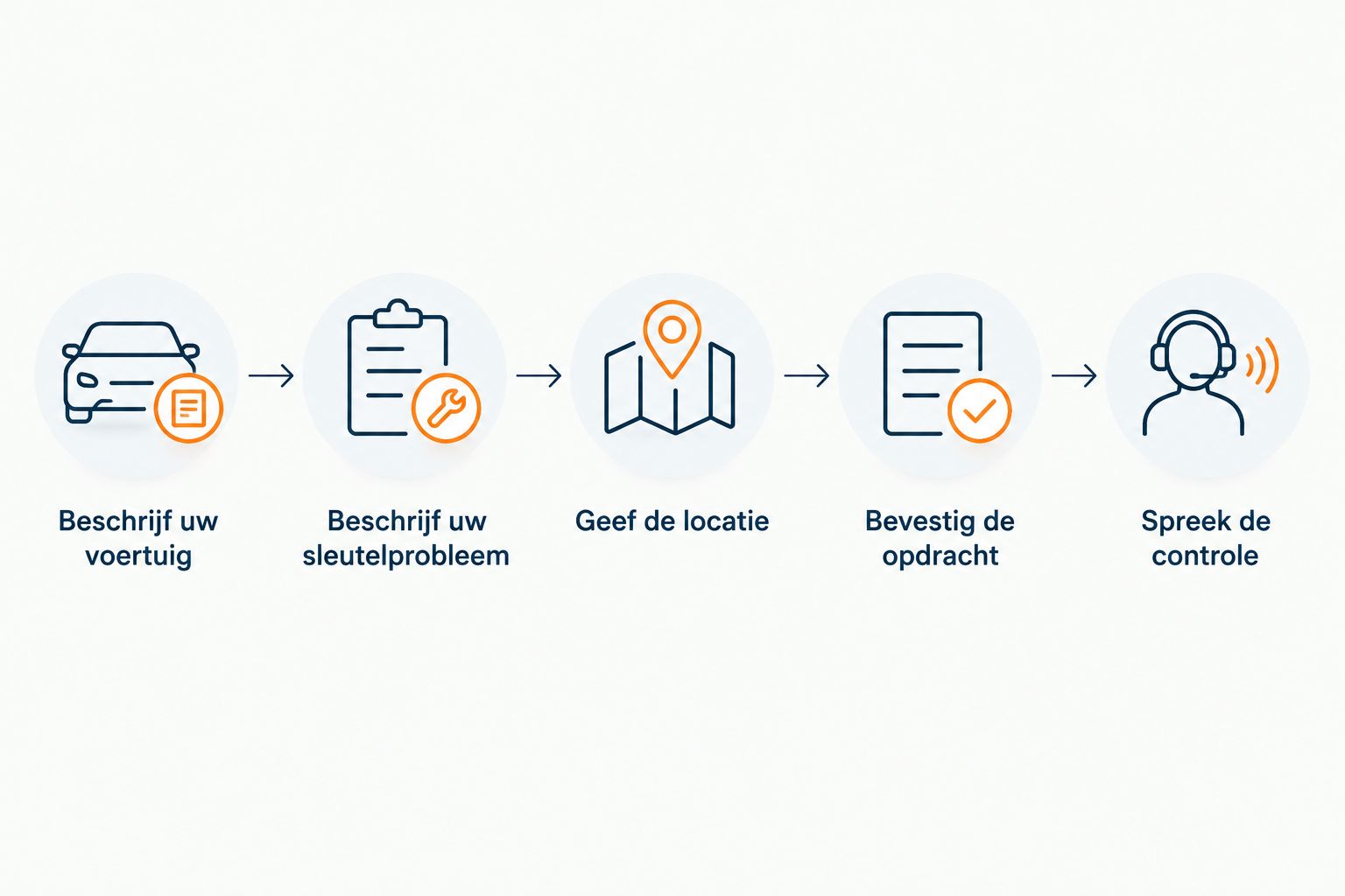 Stappen van voertuiggegevens doorgeven tot de opdracht en eindcontrole afspreken.