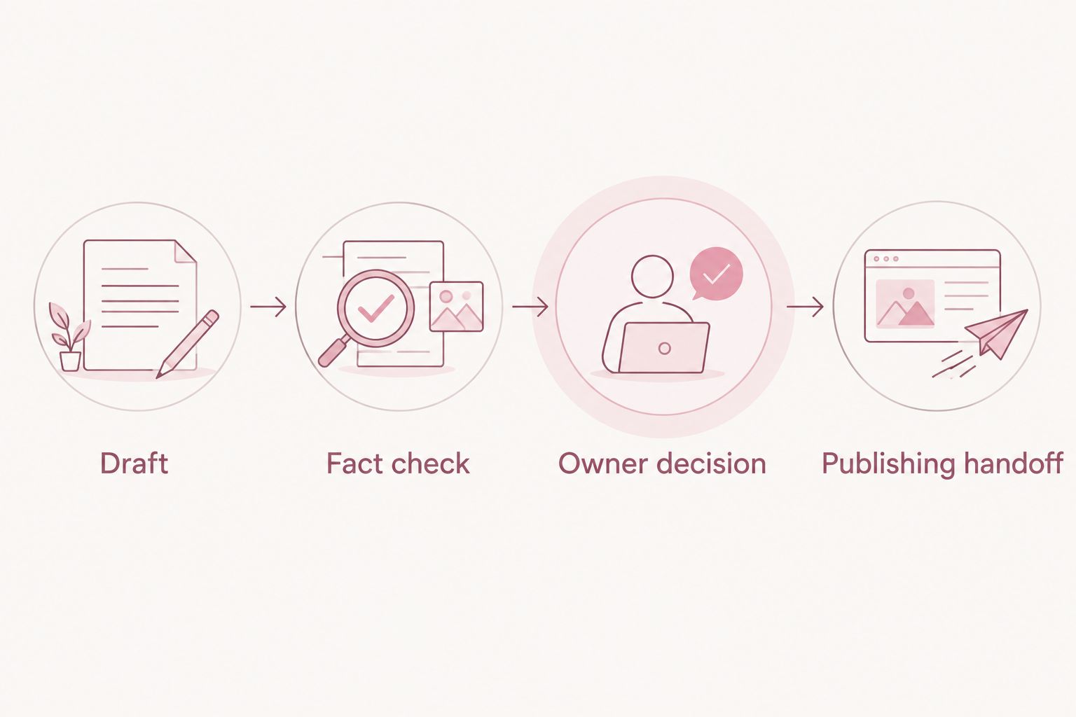 Content moves from drafting through fact checking and owner decision to a publishing handoff.