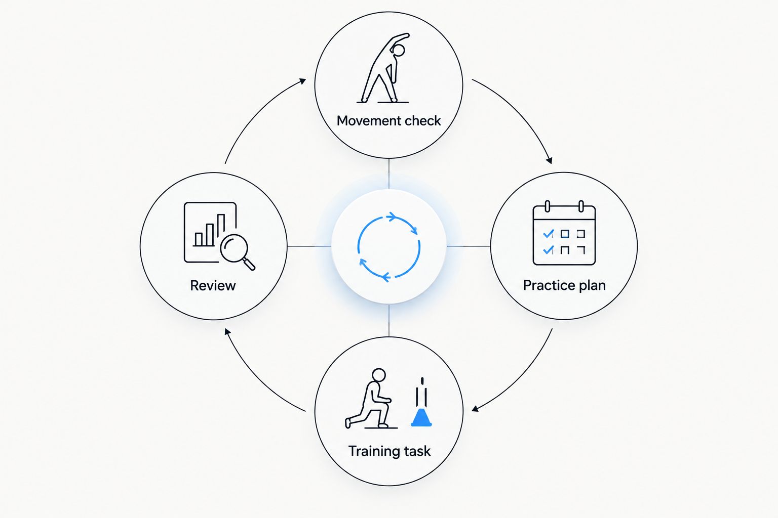 Coaching loop connecting a movement check, practice plan, training task, and review
