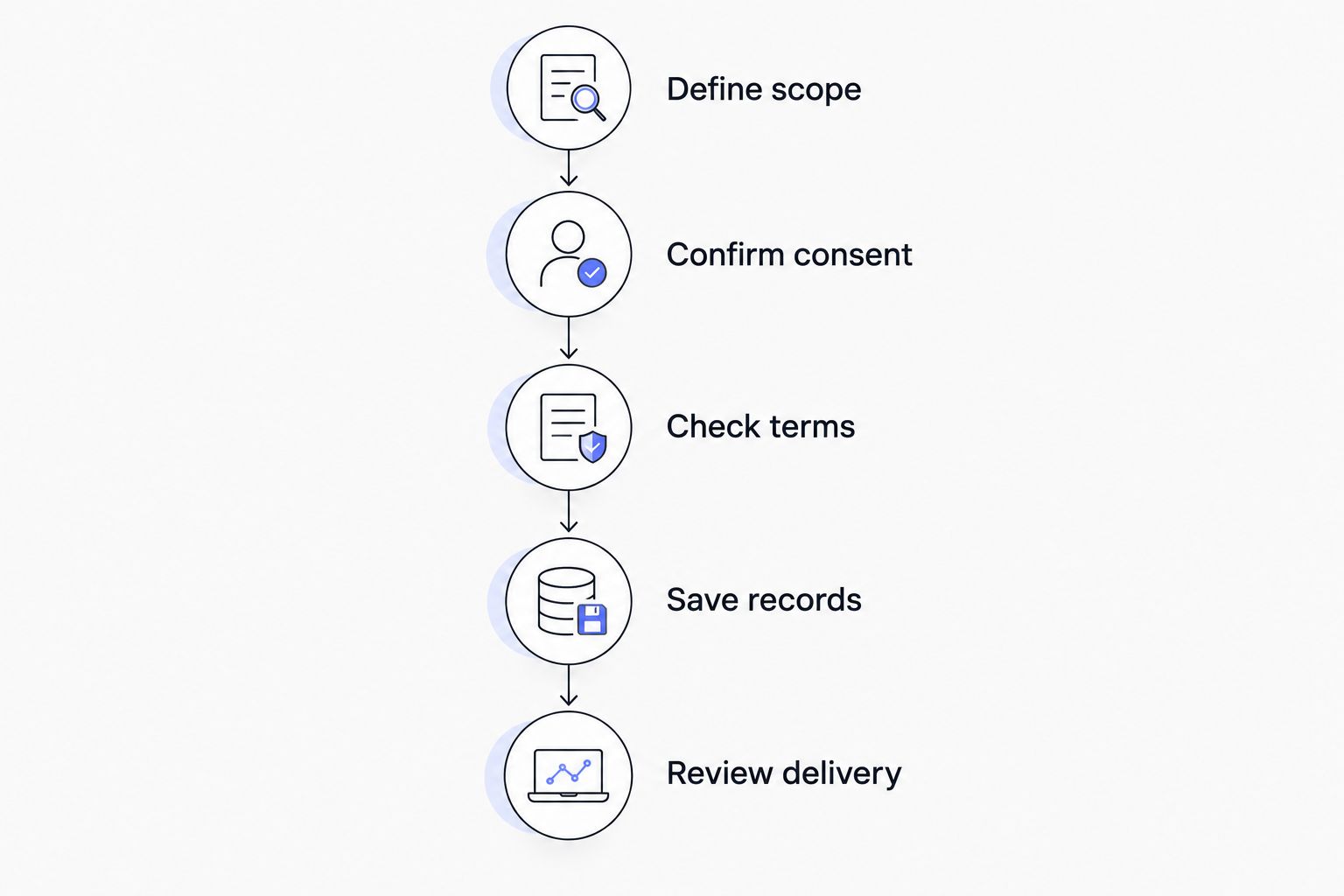 Five steps from defining a custom-content request to reviewing the delivered order
