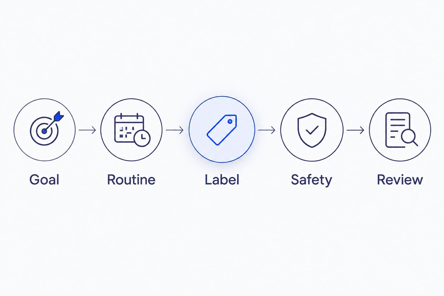 Five checks for choosing a supplement: goal, routine, label, safety, and review.