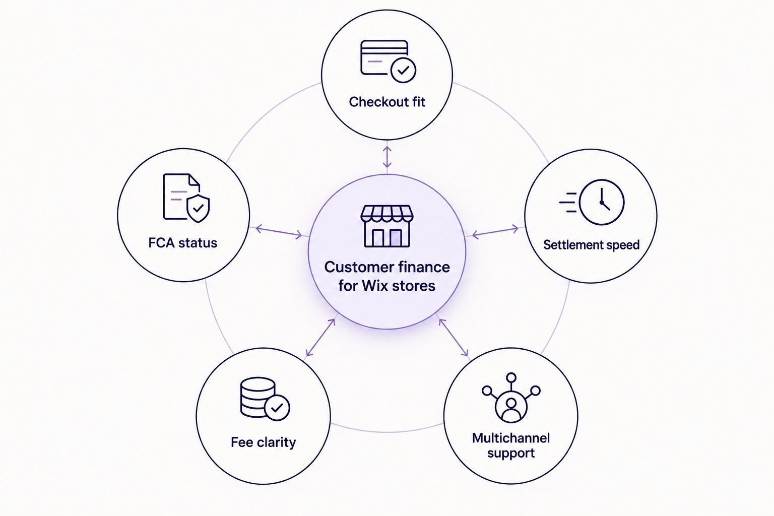 Diagram showing five criteria orbiting a central customer finance hub
