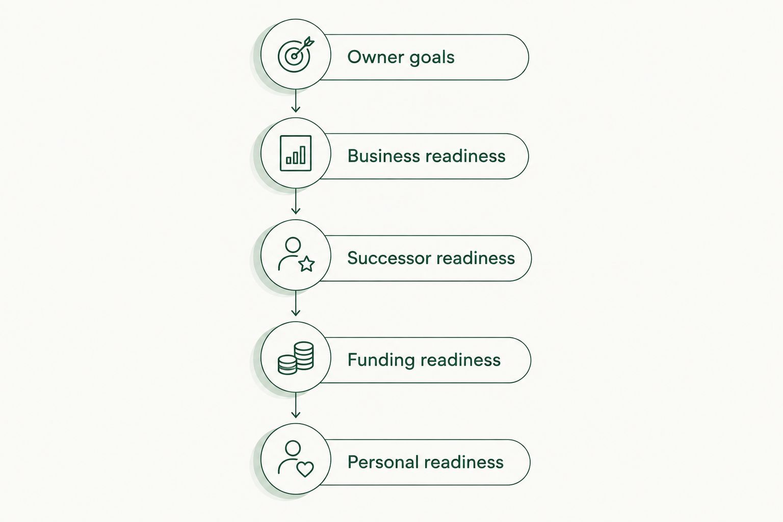 Five succession planning stages connecting owner goals with business, successor, funding, and personal readiness.