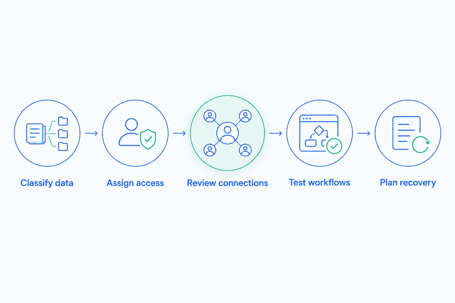 CRM setup sequence covering data classification, access, connections, workflow testing, and recovery