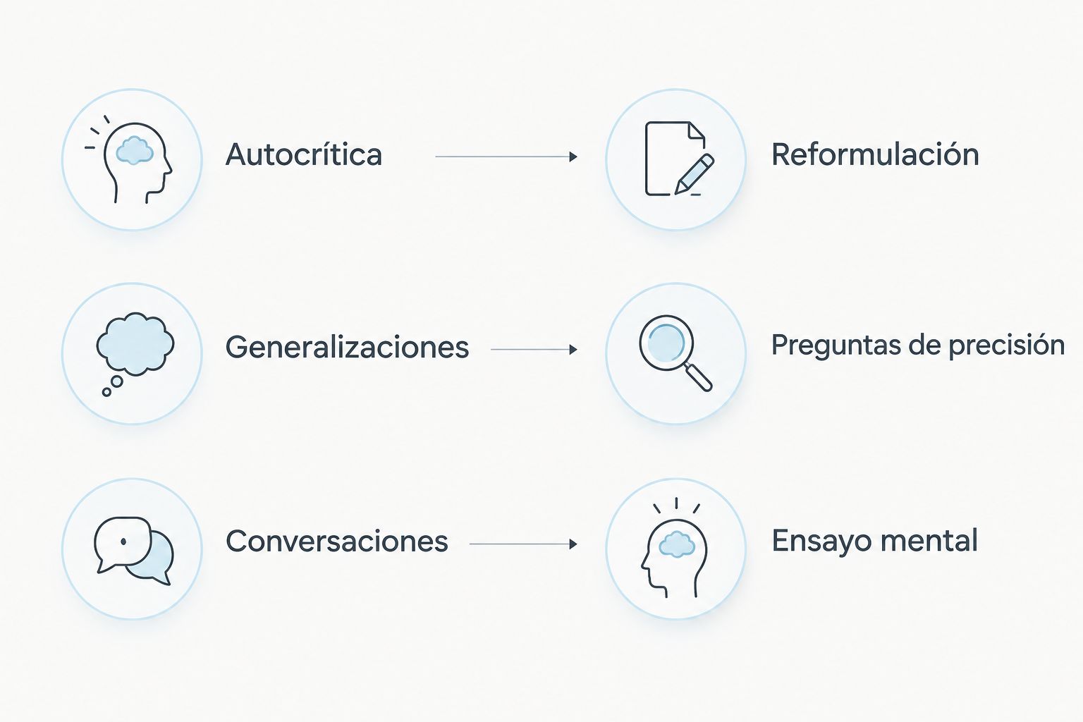 Tres situaciones y las propuestas correspondientes: reformulación, preguntas de precisión y ensayo mental.