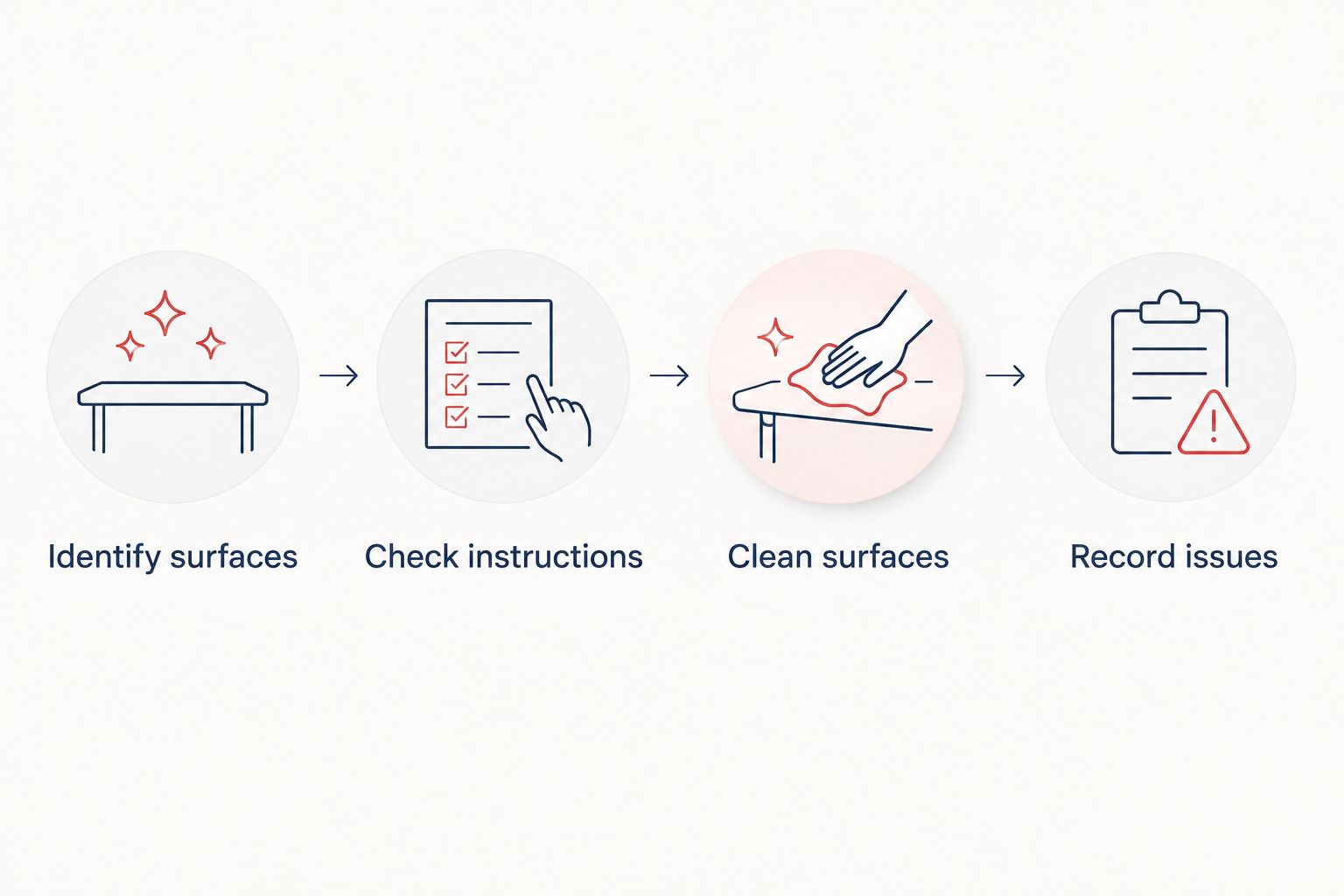 Four-stage office pod care sequence from identifying surfaces to recording issues