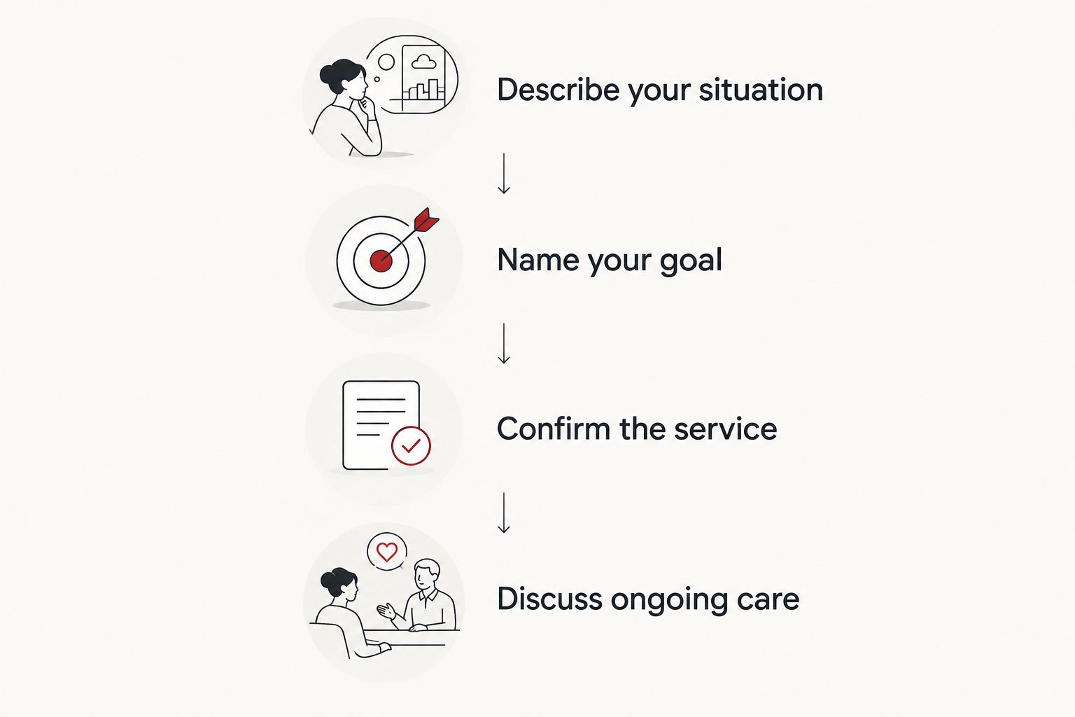 Four booking steps, from describing your situation to discussing ongoing care