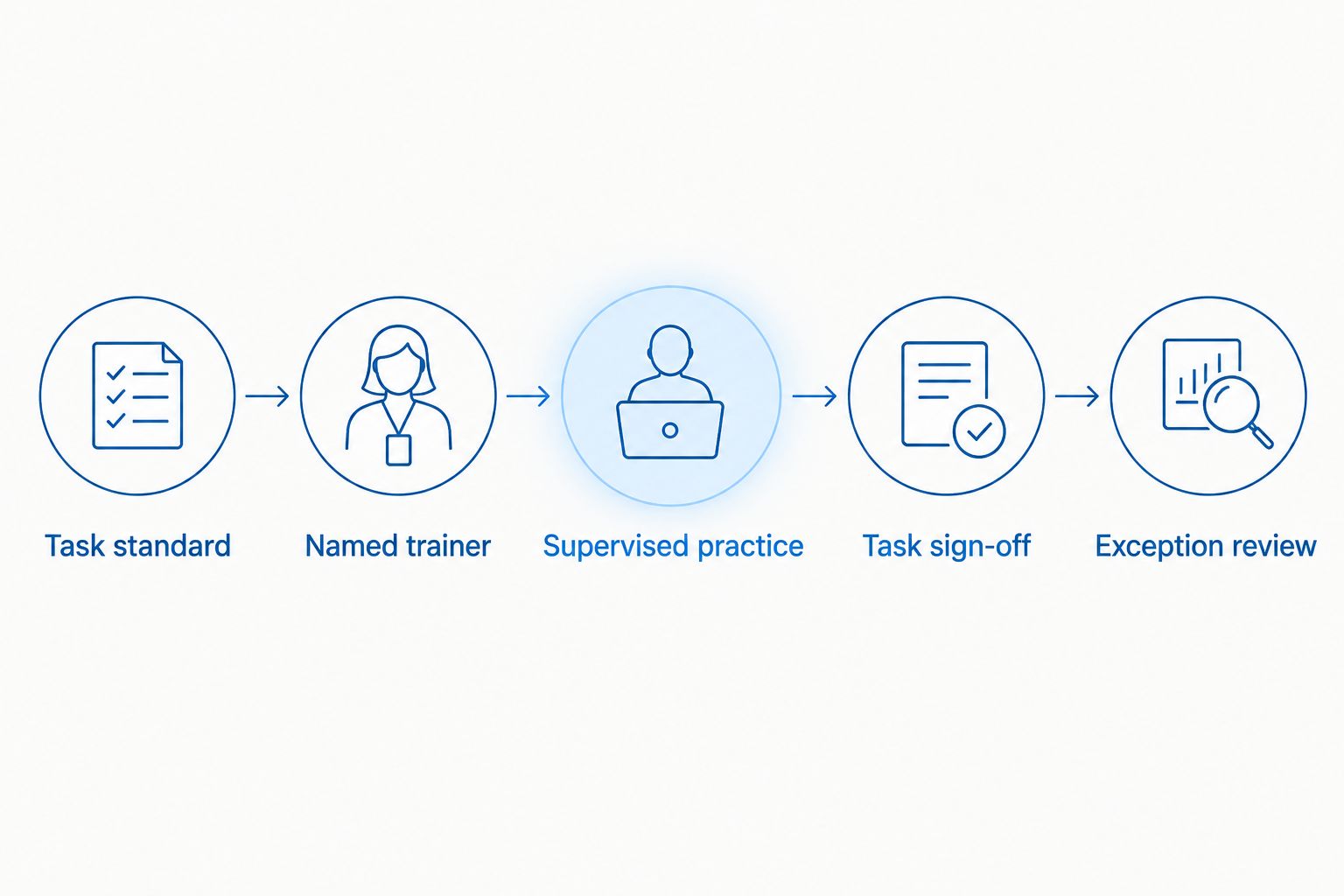 Training sequence from defining the task standard to reviewing exceptions