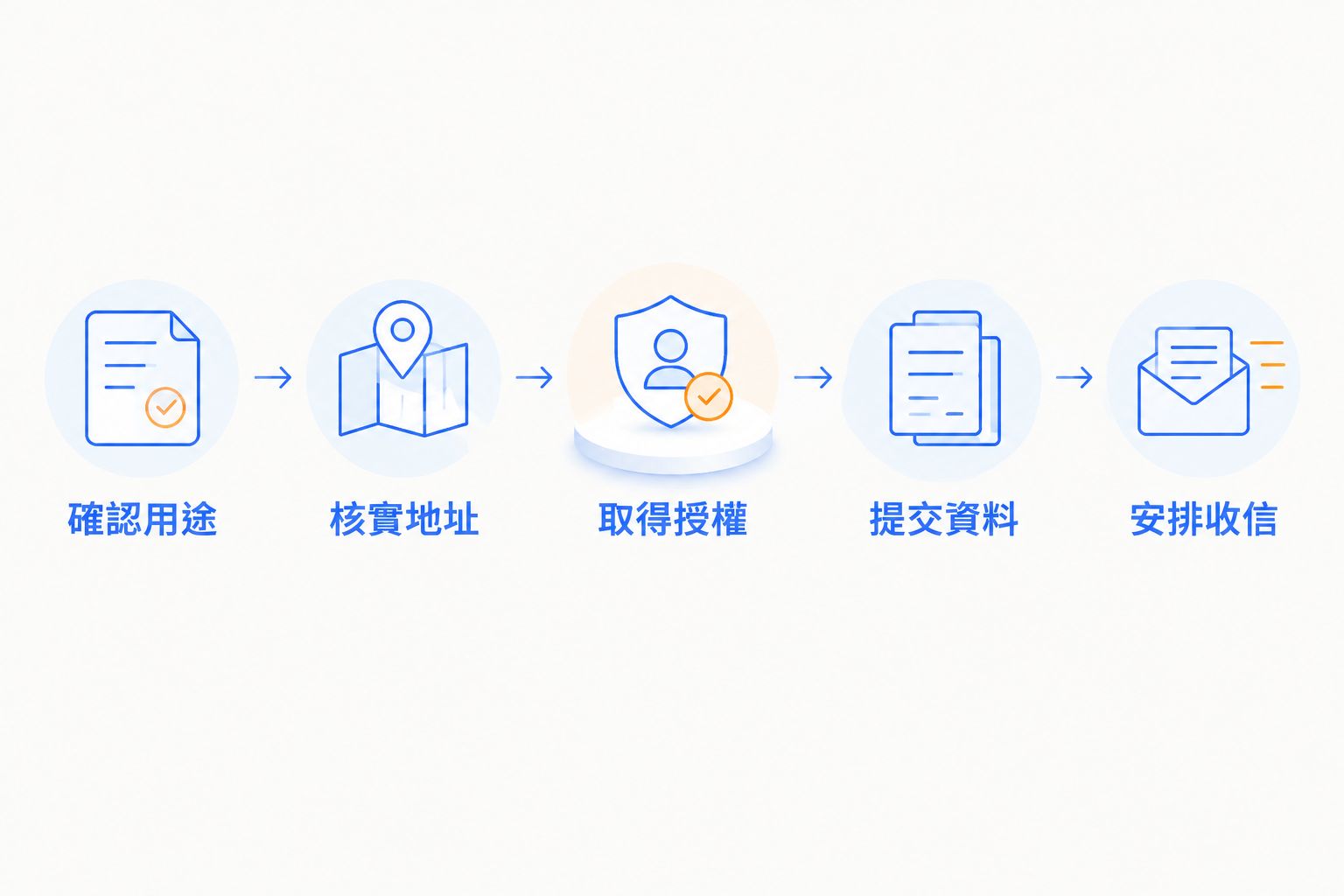 由確認用途、核實地址及取得授權，到提交資料與安排收信的公司地址準備流程