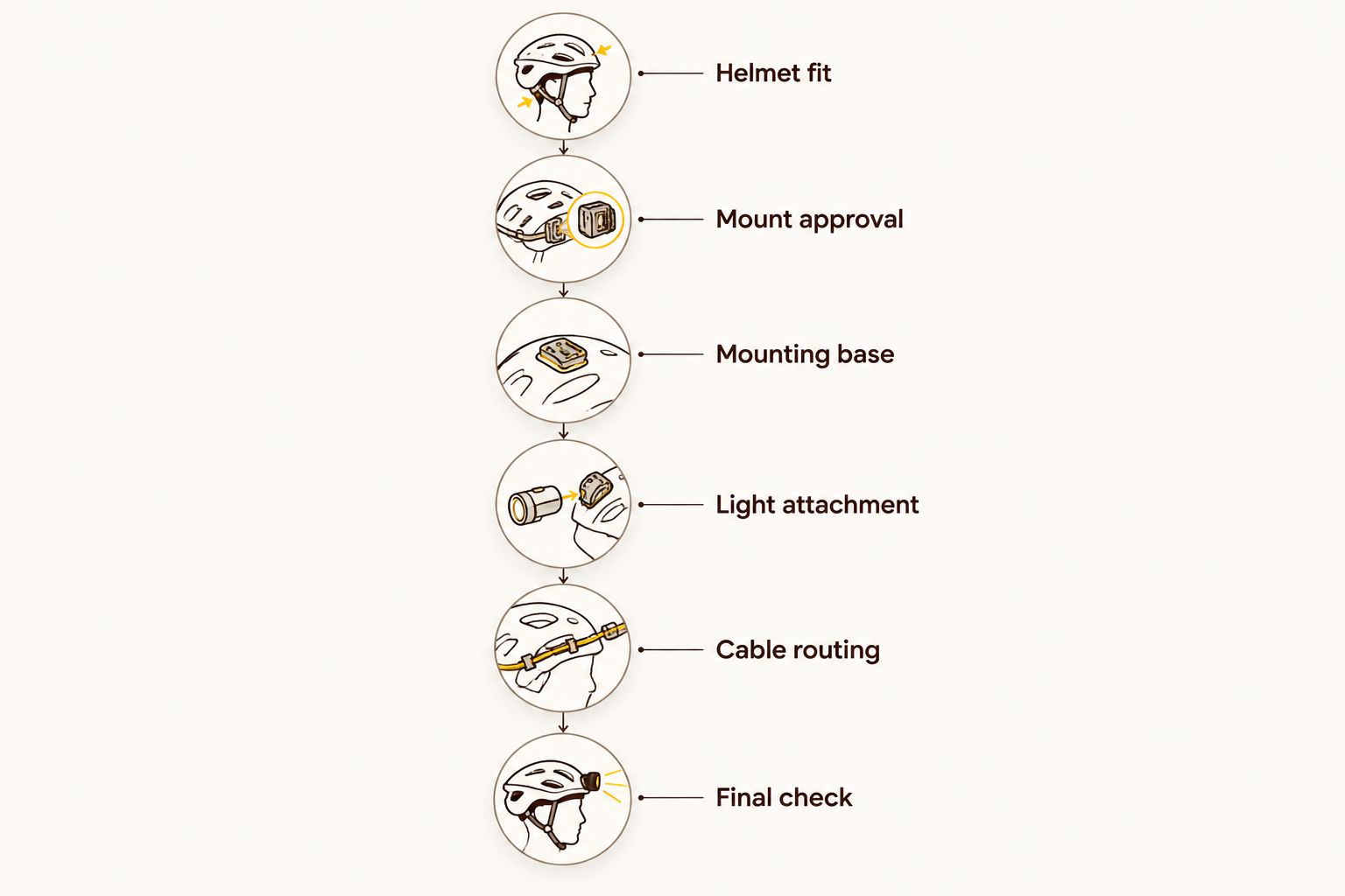 Helmet-light fitting sequence from helmet fit through cable routing and the final check