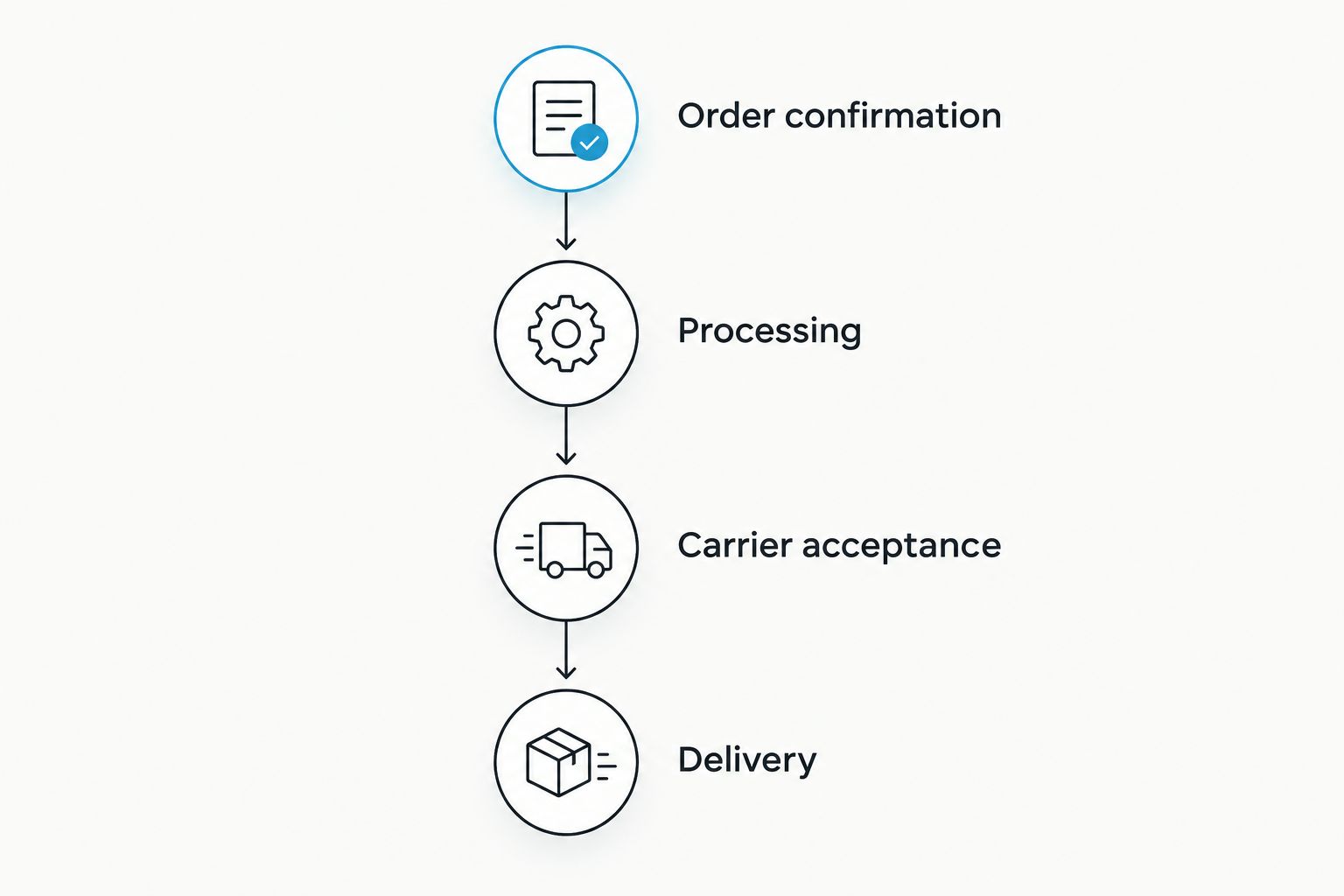 Order timeline separating confirmation, processing, carrier acceptance, and delivery