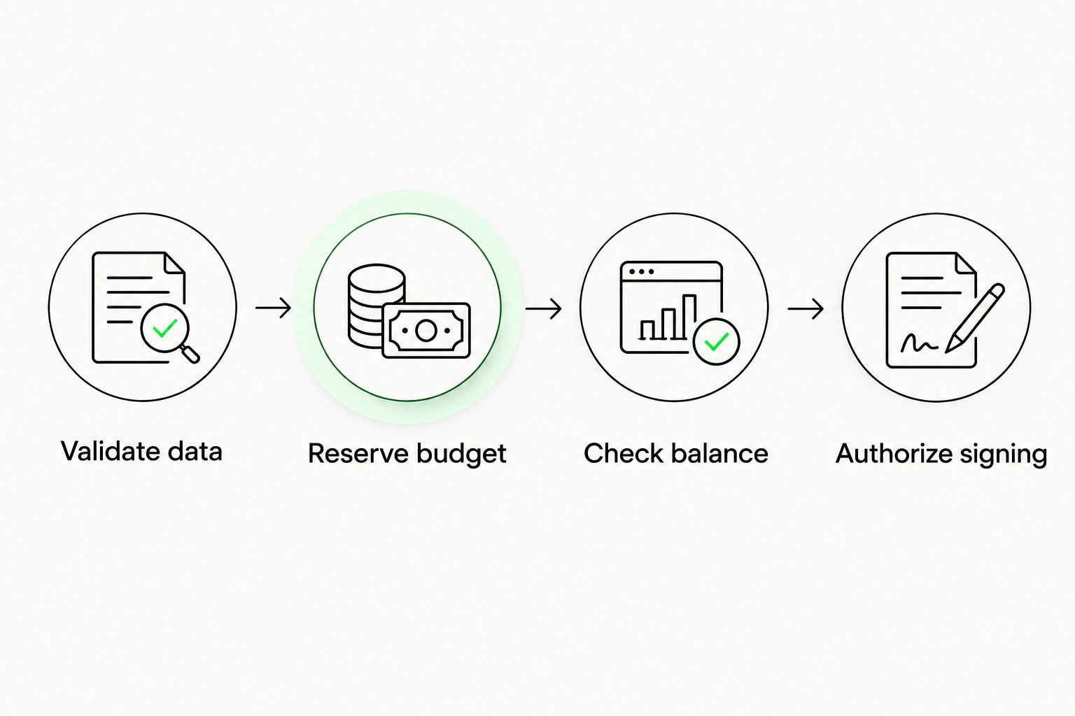 Application-side spending gate from data validation through budget reservation to signing authorization