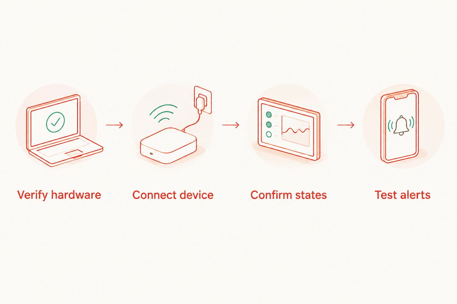Four setup stages from verifying hardware to testing safe-door alerts