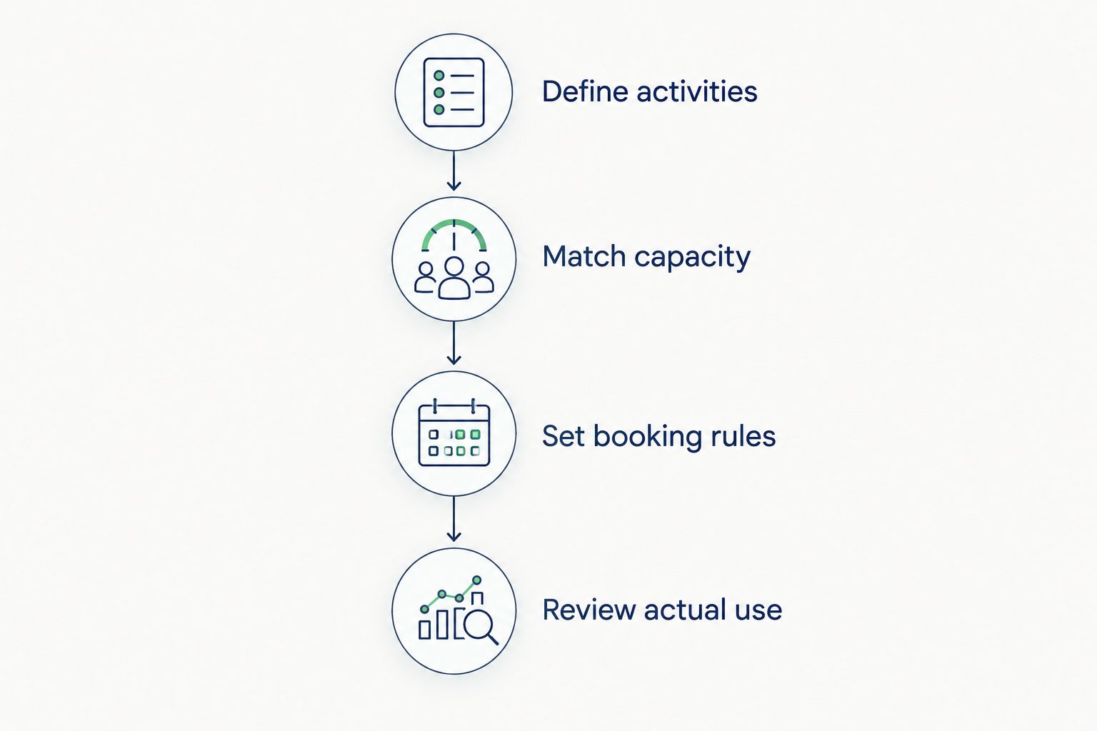 Four stages connecting study activities, pod capacity, booking rules and review of actual use.