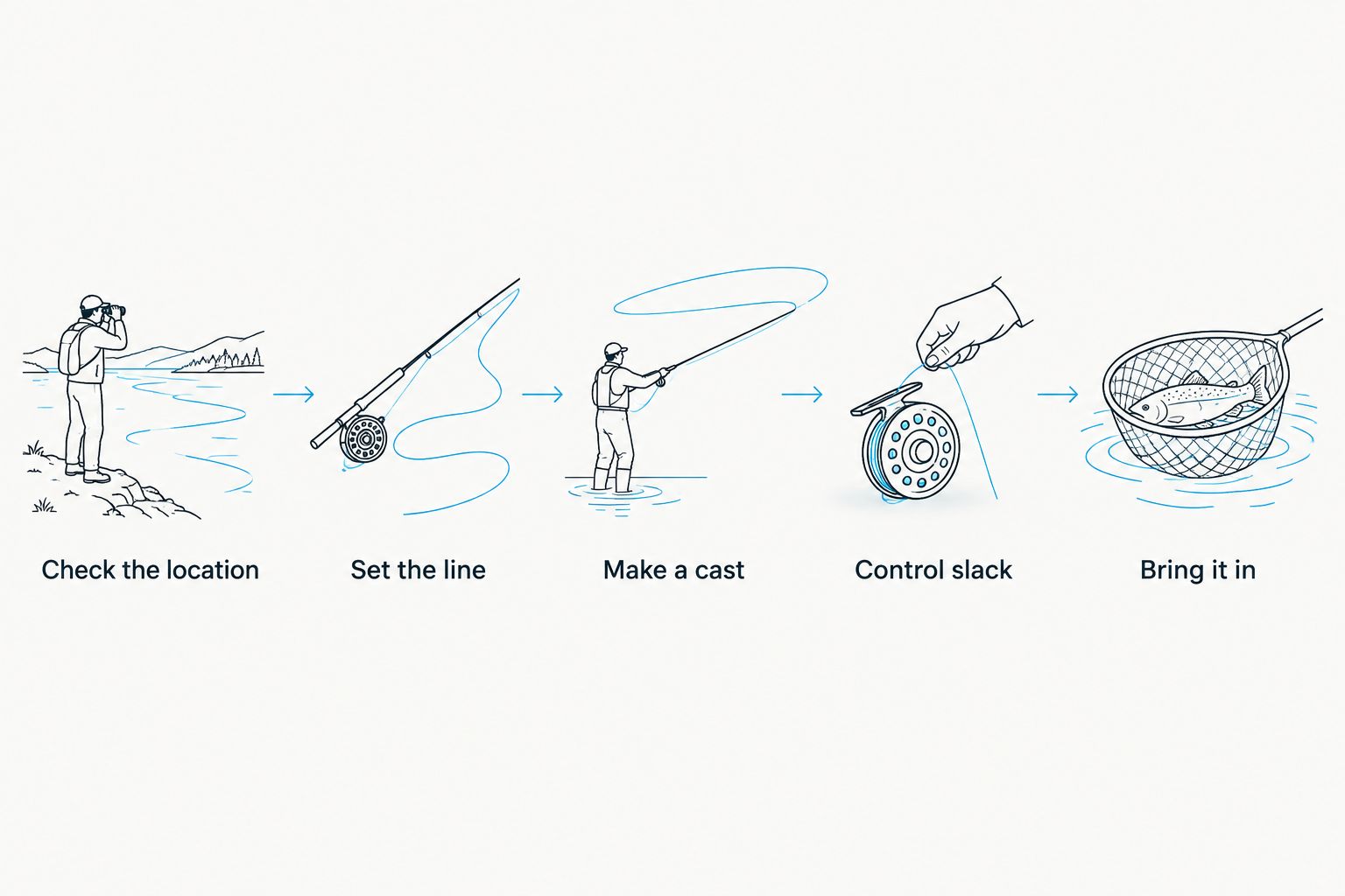Steps for learning to cast, manage line and retrieve with a hand reel