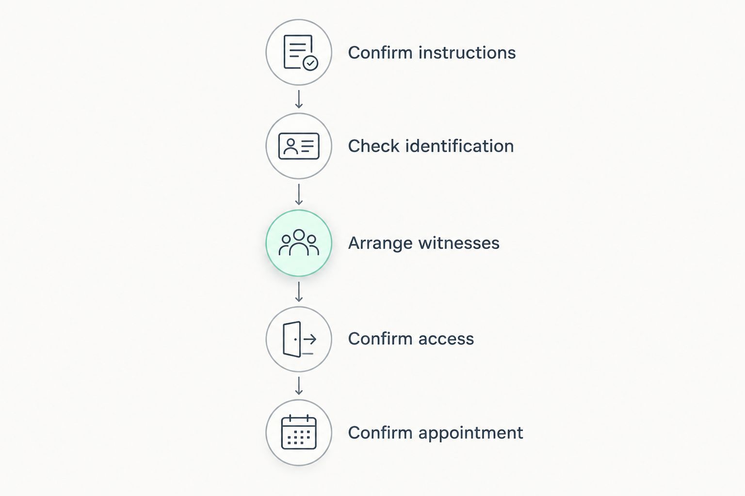 Five preparation steps from confirming document instructions to confirming the appointment