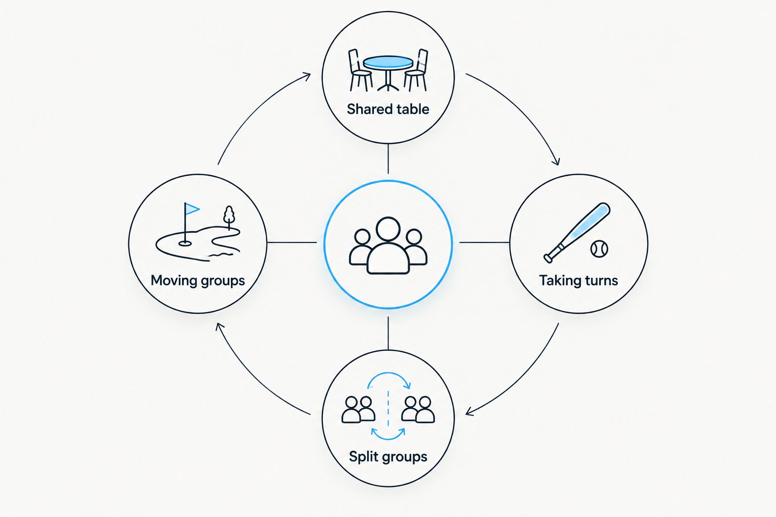 Four activity-bar formats: shared table, taking turns, split groups and moving groups
