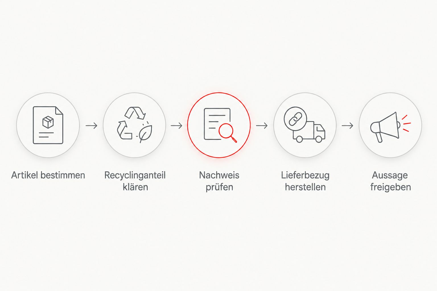 Prüfabfolge von der Artikelbestimmung bis zur Freigabe der Materialaussage