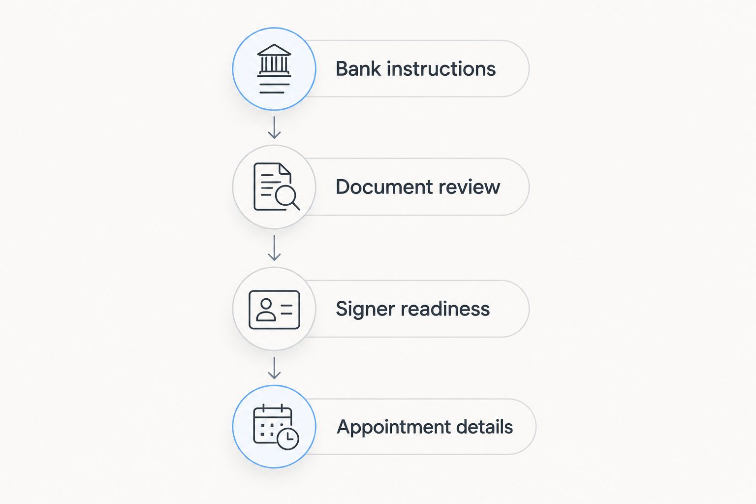 Four preparation steps from bank instructions to confirming appointment details