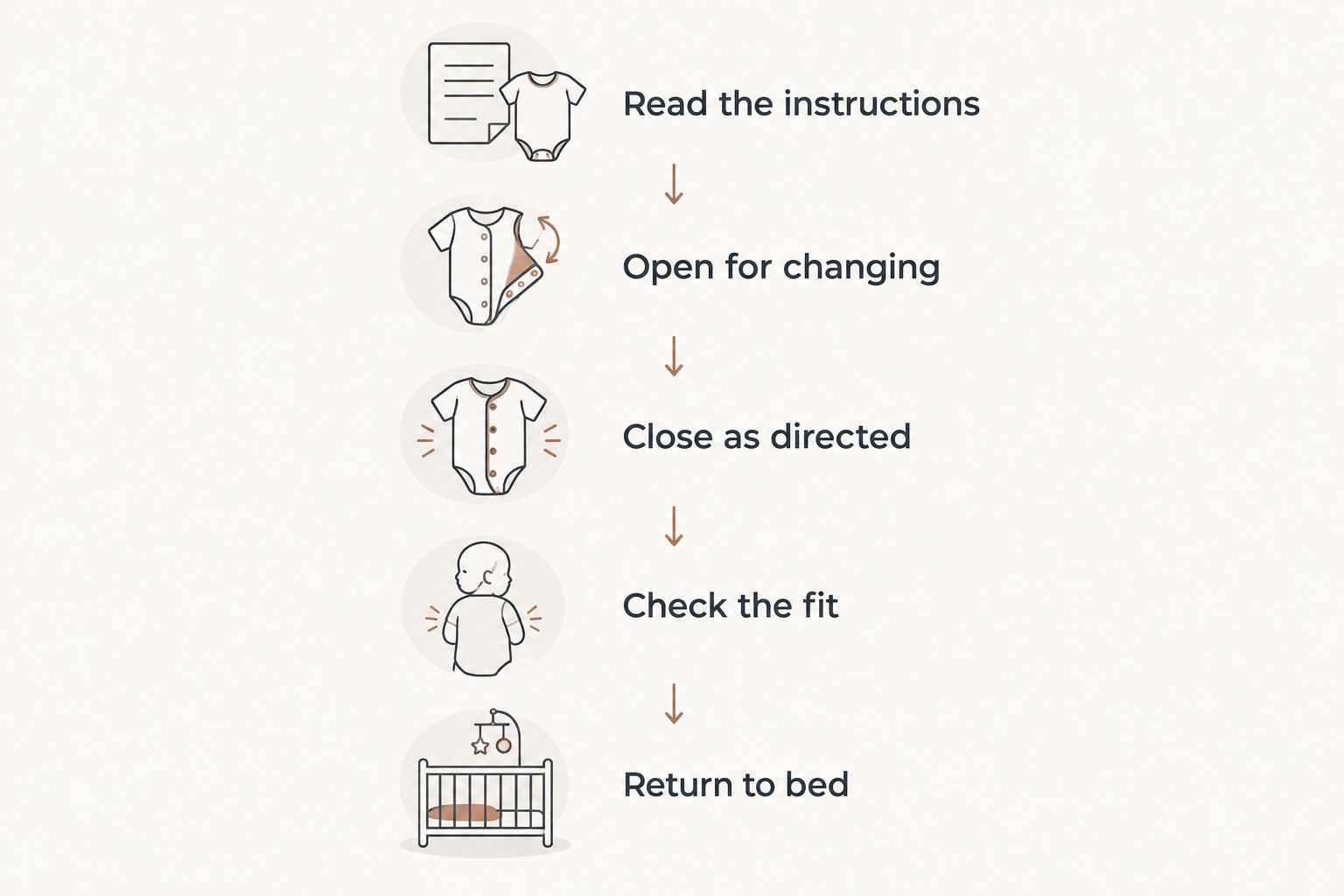 Five steps from reading gown instructions to returning a baby to their sleep space