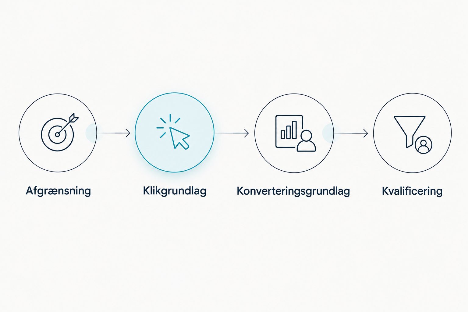 Proces fra afgrænsning og klikgrundlag til konverteringsgrundlag og kvalificering.