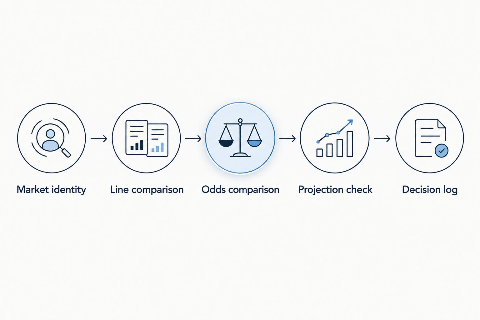 Five checks from market identity through line comparison, odds, projections, and decision logging.