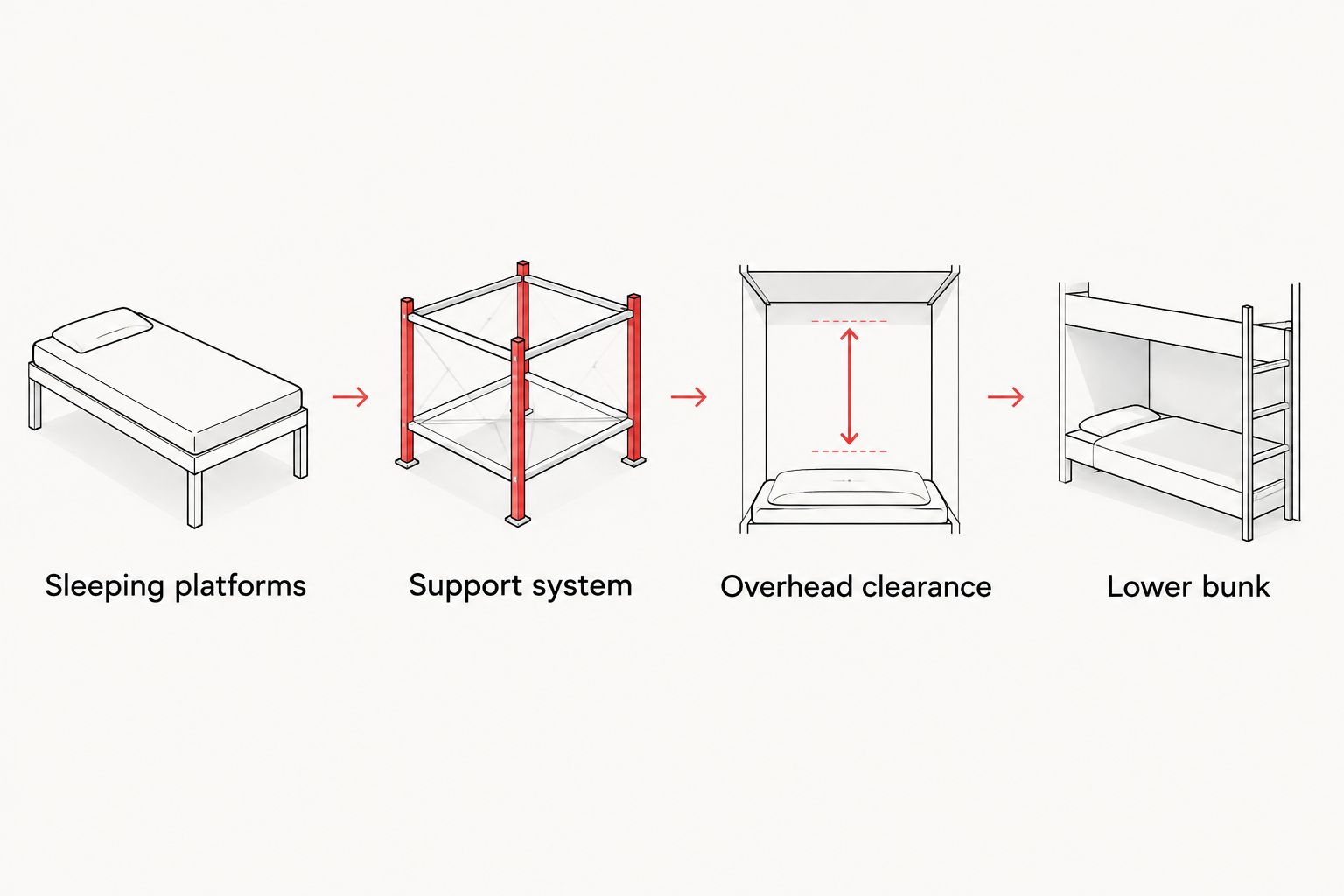 Measurement sequence covering sleeping platforms, supports, overhead clearance, and the lower bunk