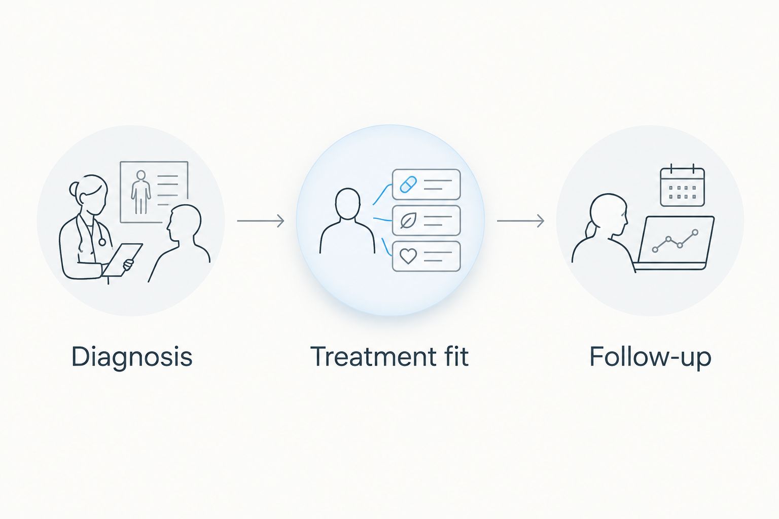 Three assessment checkpoints: diagnosis, treatment fit, and follow-up