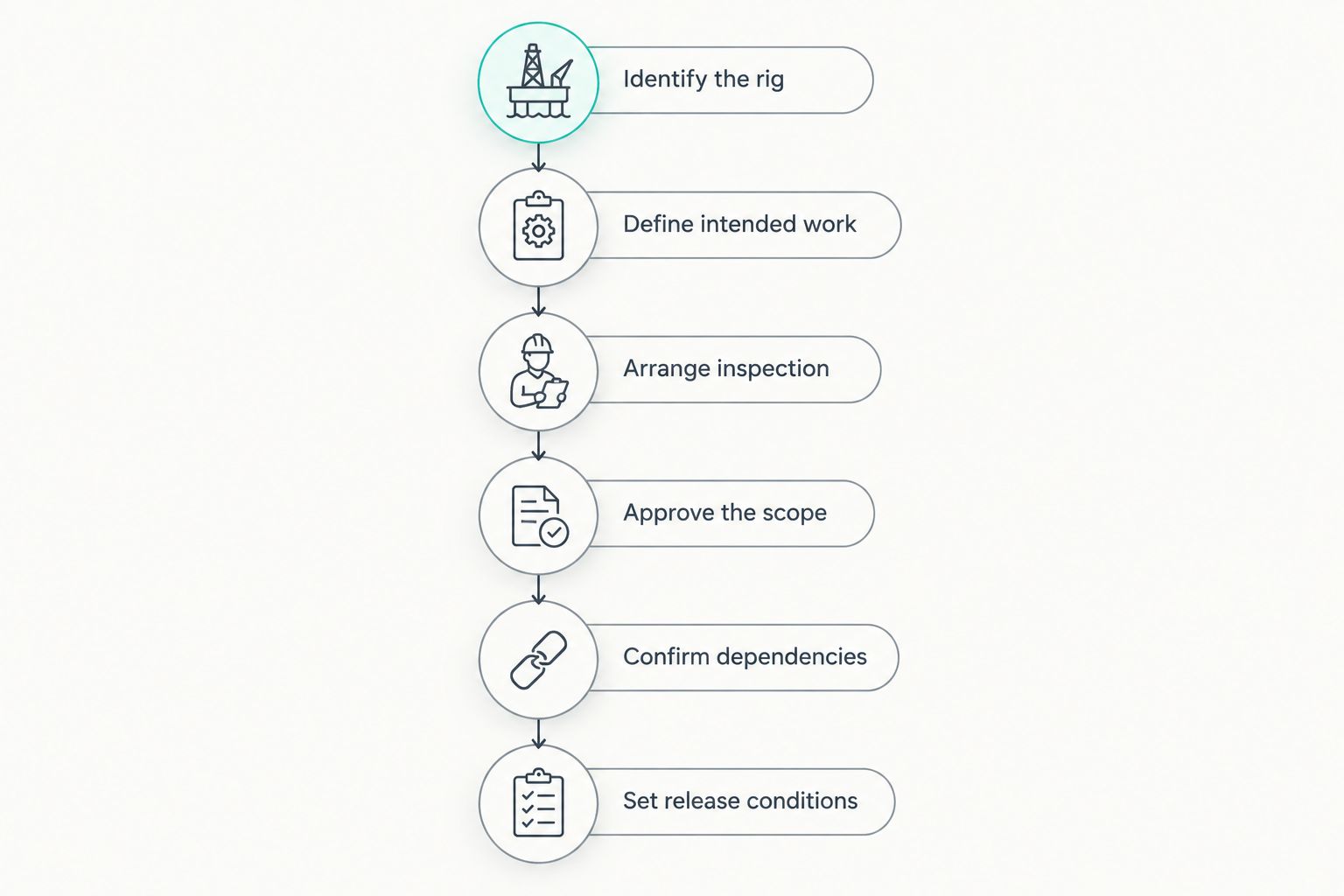 Rebuild planning sequence from identifying the rig to setting release conditions
