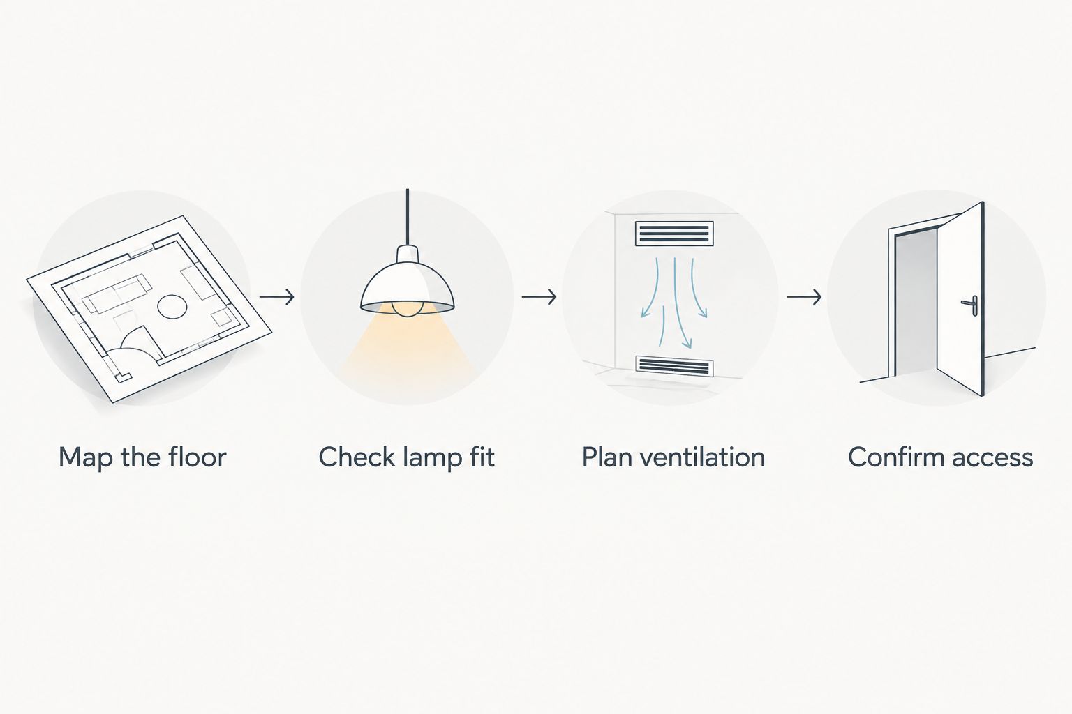 Four enclosure planning checks covering floor layout, lamp fit, ventilation and access